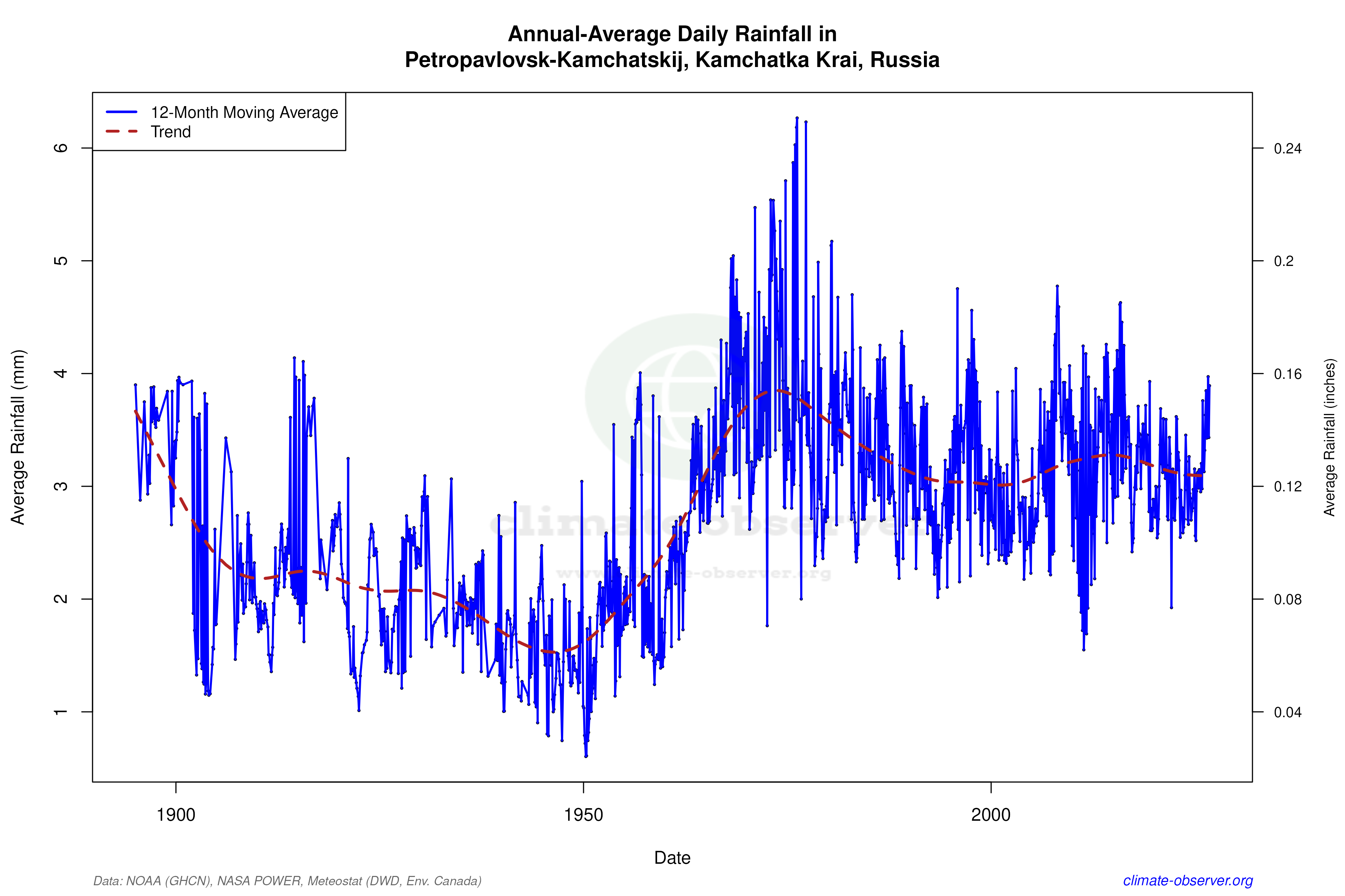 Climate 12-Month Moving Averages - Rainfall 12-Month MA