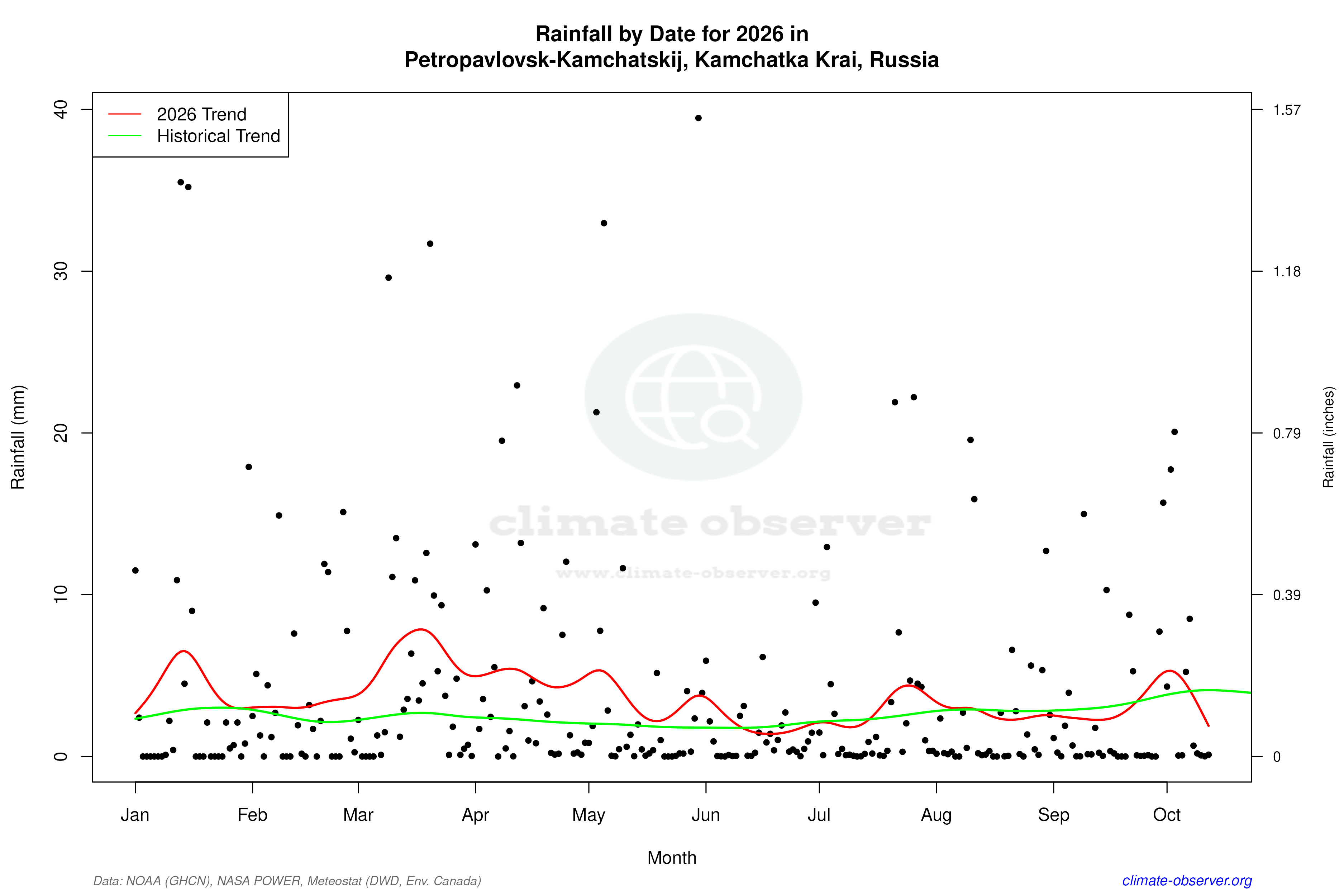 Current Year Climate Trends vs Historical - Rainfall this Year