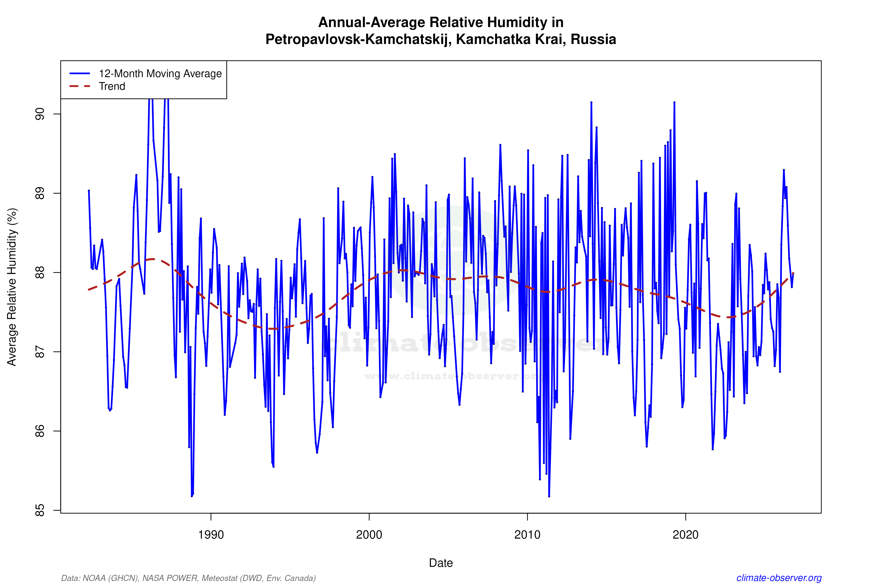 Climate 12-Month Moving Averages - Relative Humidity 12-Month MA