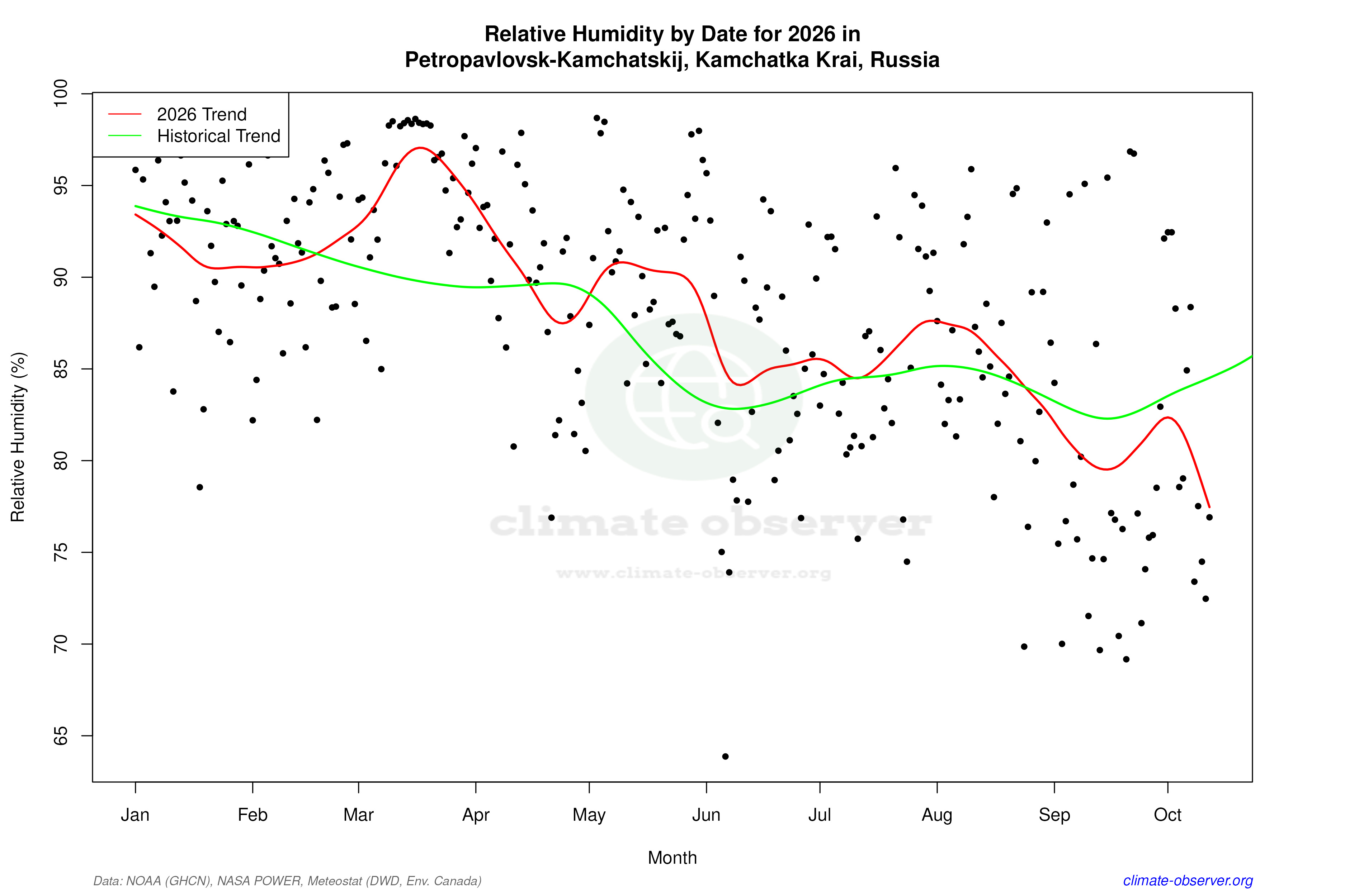 Current Year Climate Trends vs Historical - Relative Humidity this Year