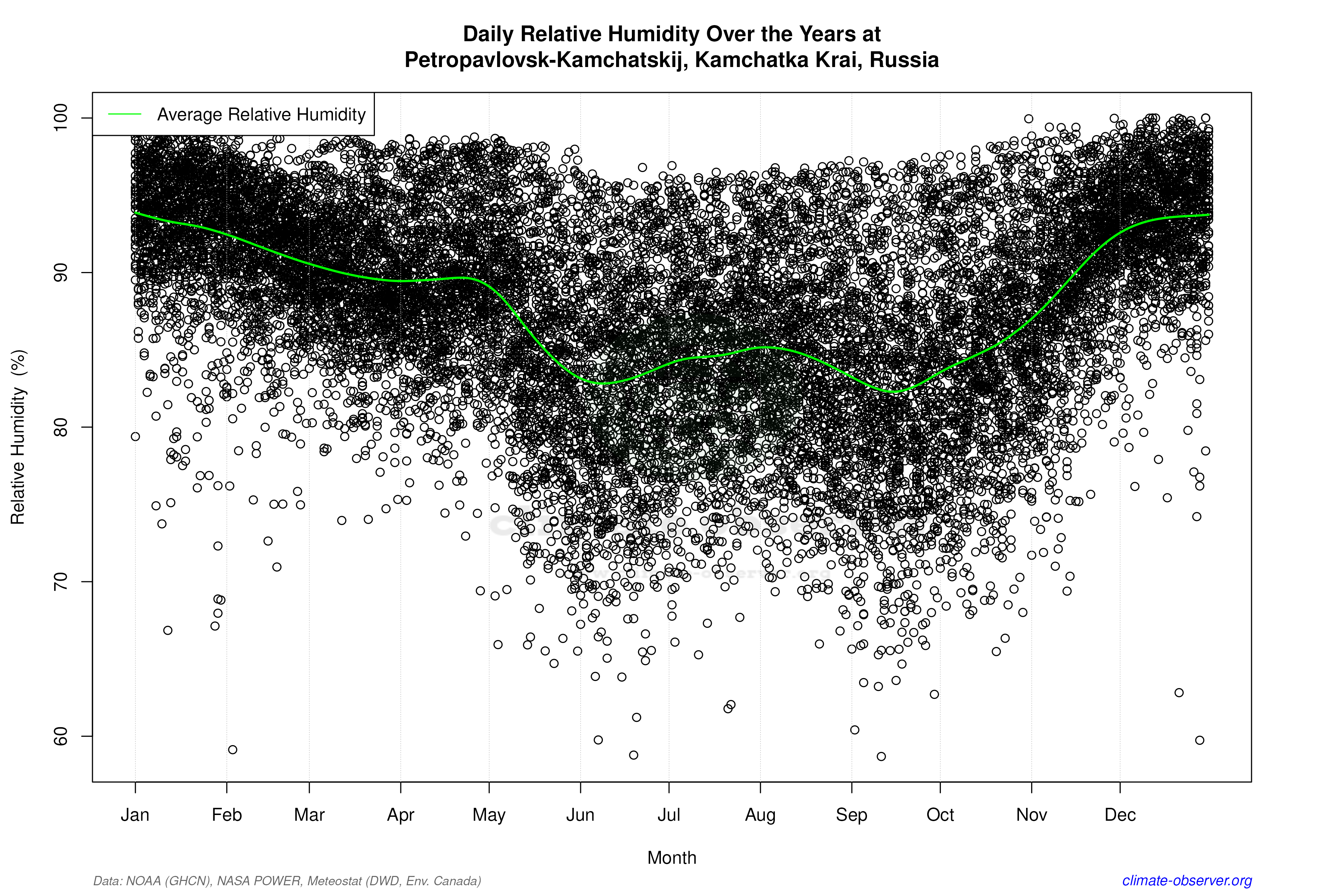 Daily Data Points and Averages Throughout the Year - Average Relative Humidity Throughout Year