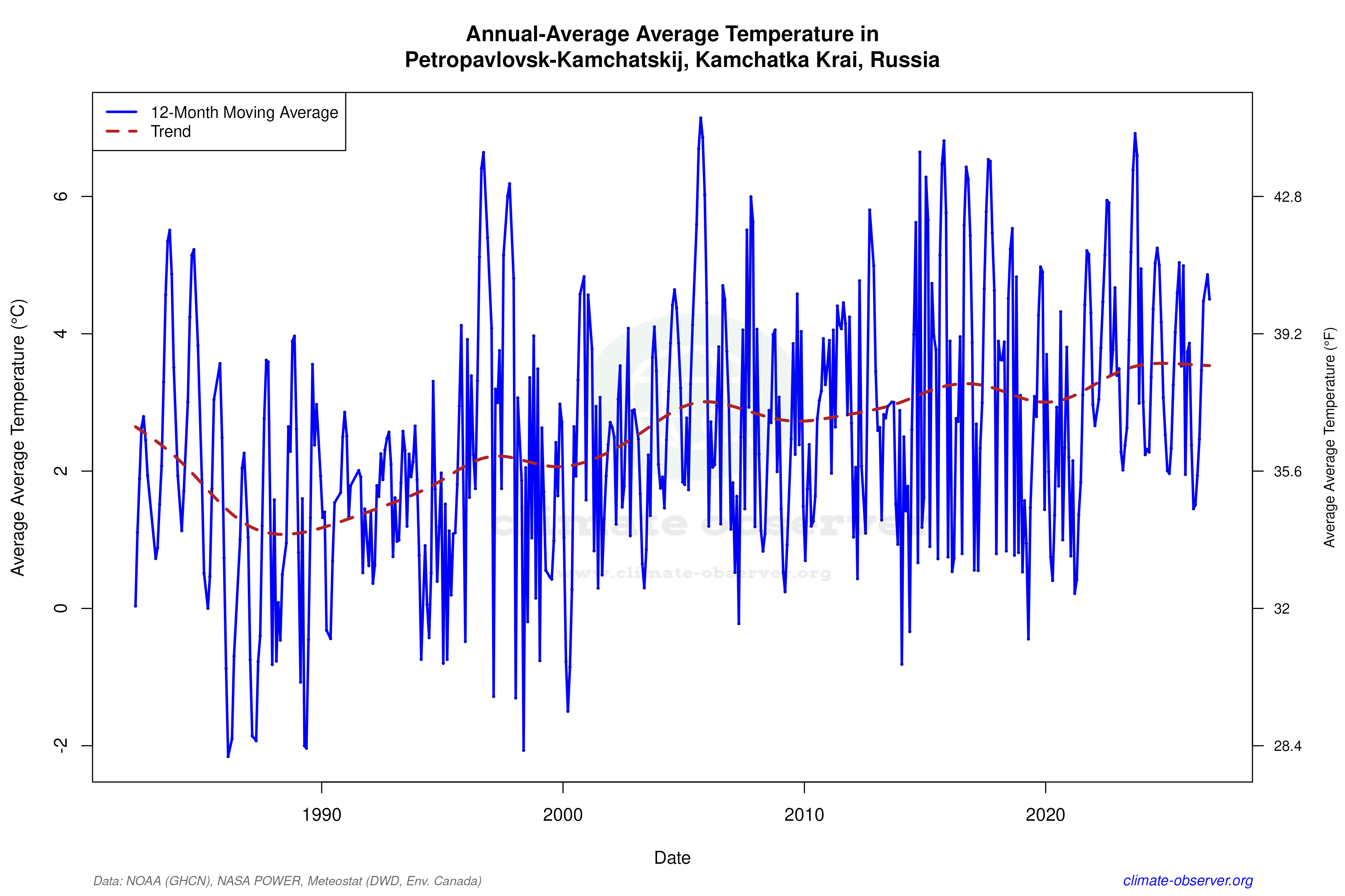 Climate 12-Month Moving Averages - Average Temperature 12-Month MA