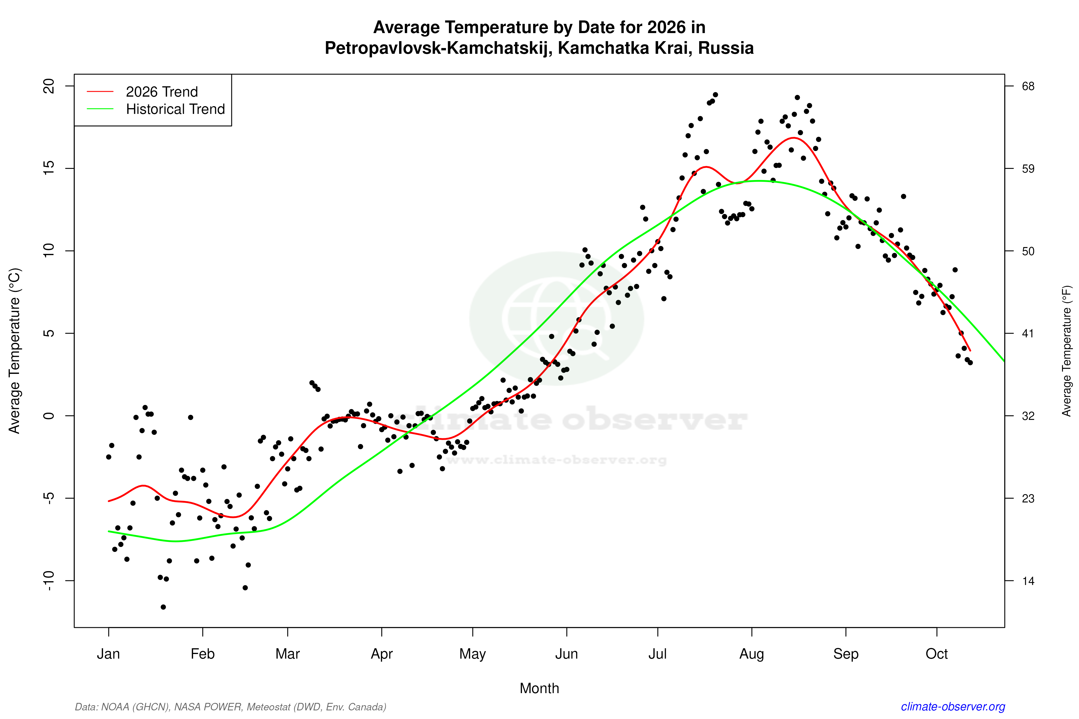 Current Year Climate Trends vs Historical - Average Temperature this Year