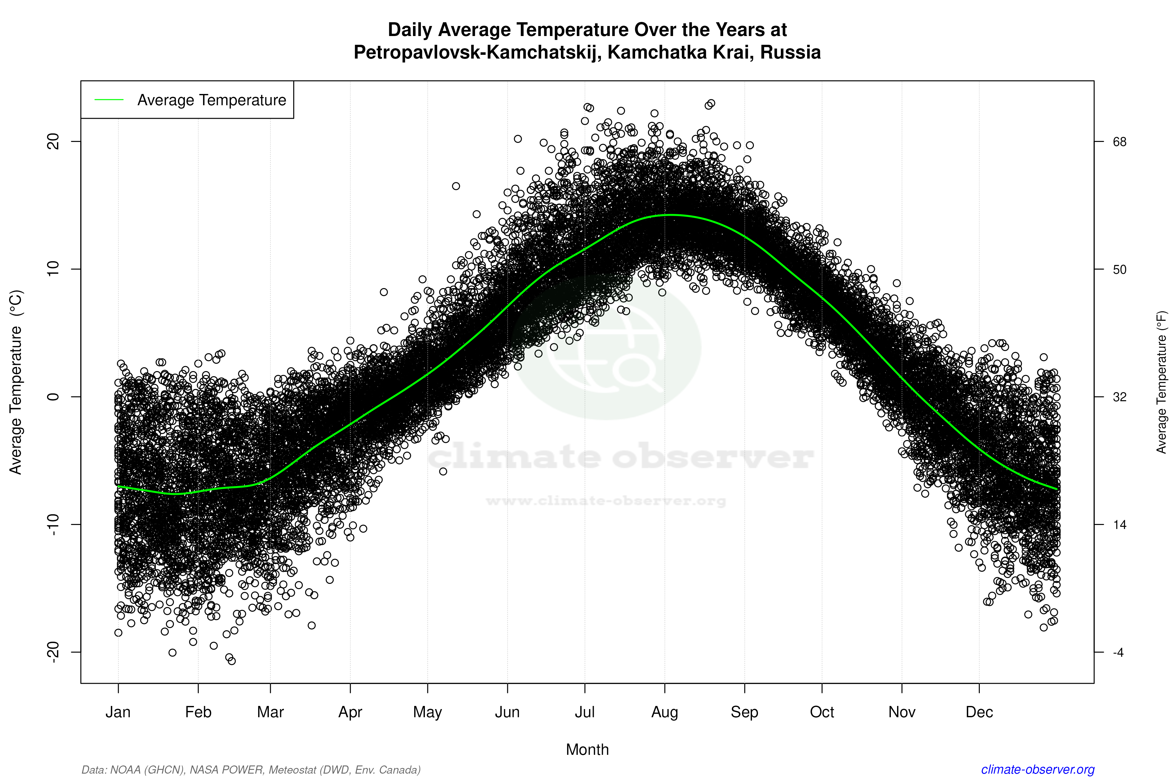 Daily Data Points and Averages Throughout the Year - Average Temperature Throughout Year