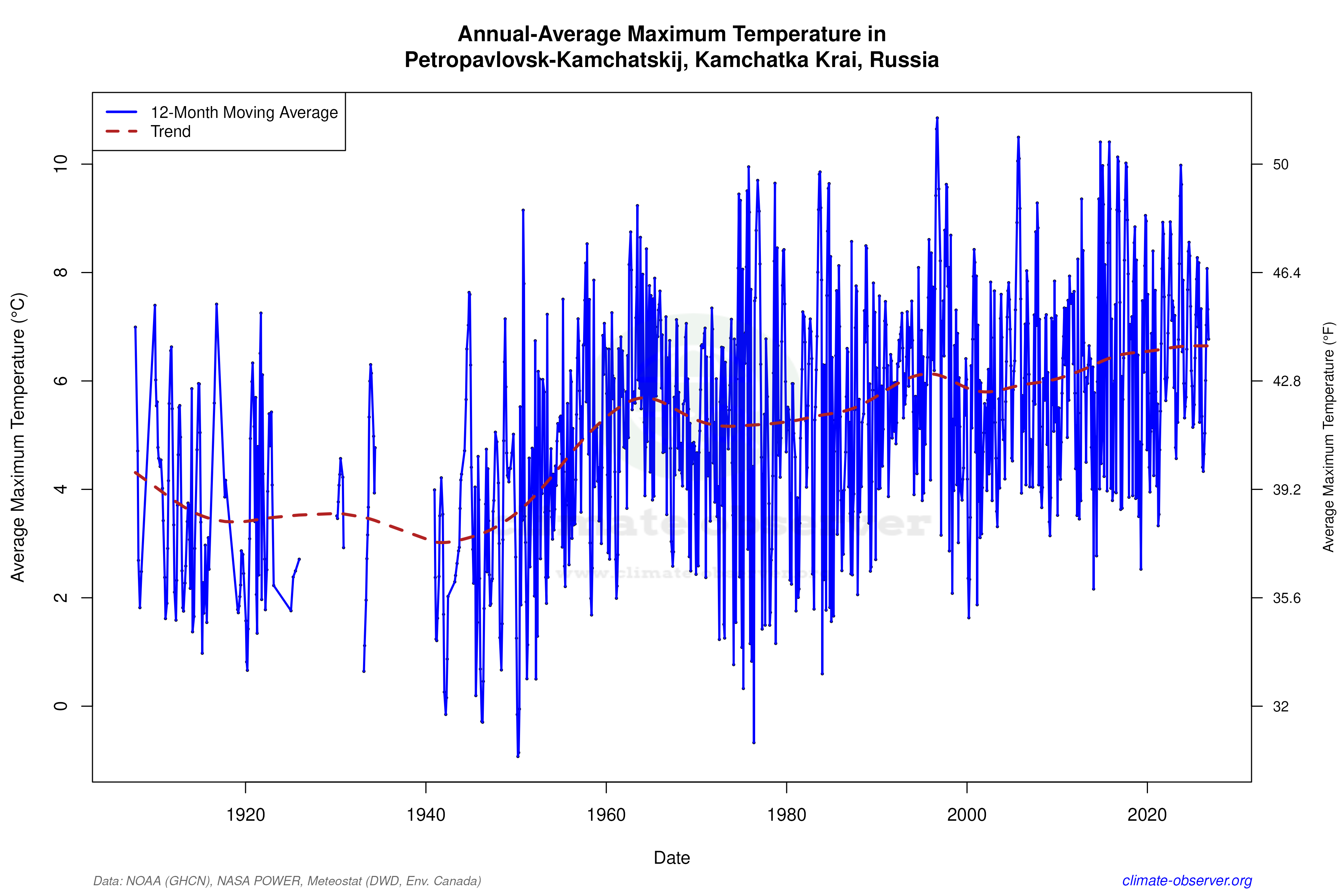 Climate 12-Month Moving Averages - Max Temperature 12-Month MA