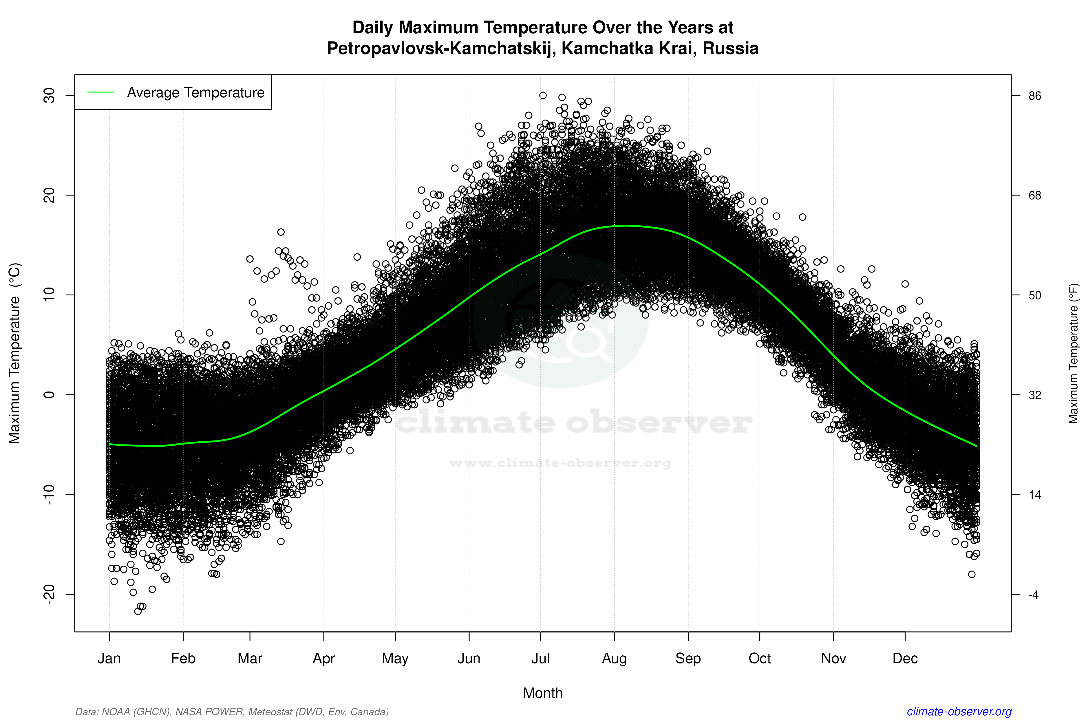 Daily Data Points and Averages Throughout the Year - Average Max Temperature Throughout Year