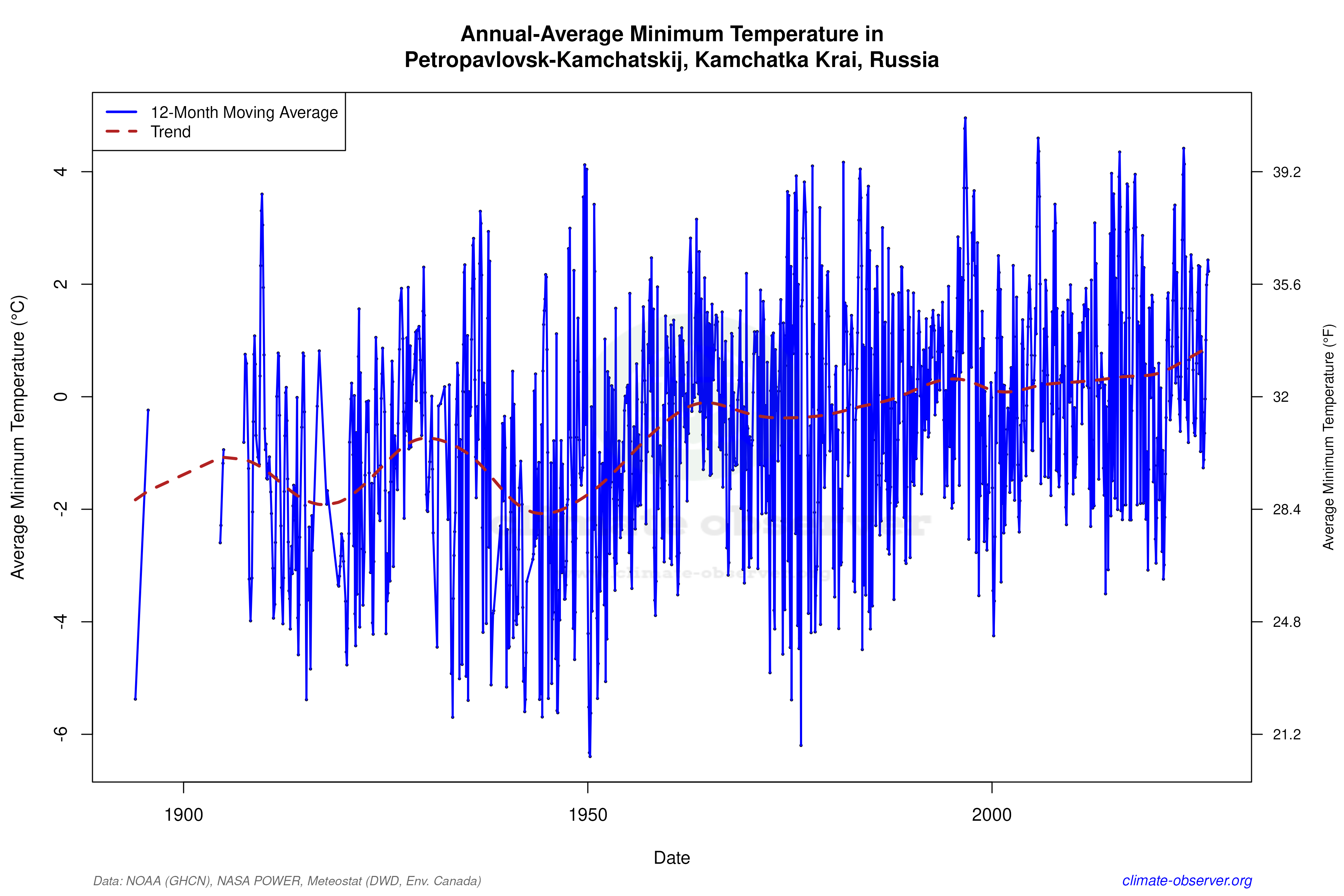 Climate 12-Month Moving Averages - Min Temperature 12-Month MA