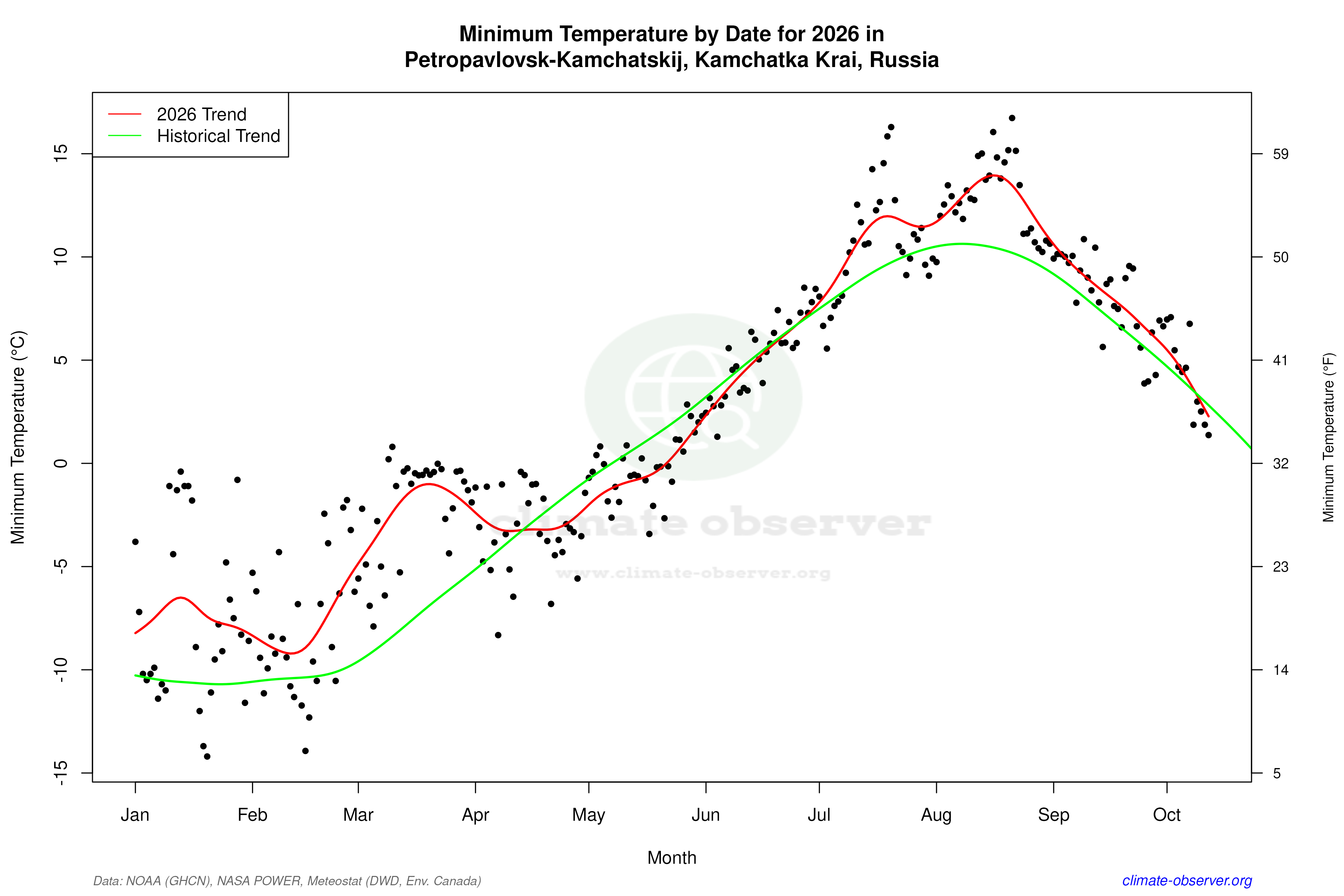 Current Year Climate Trends vs Historical - Min Temperature this Year