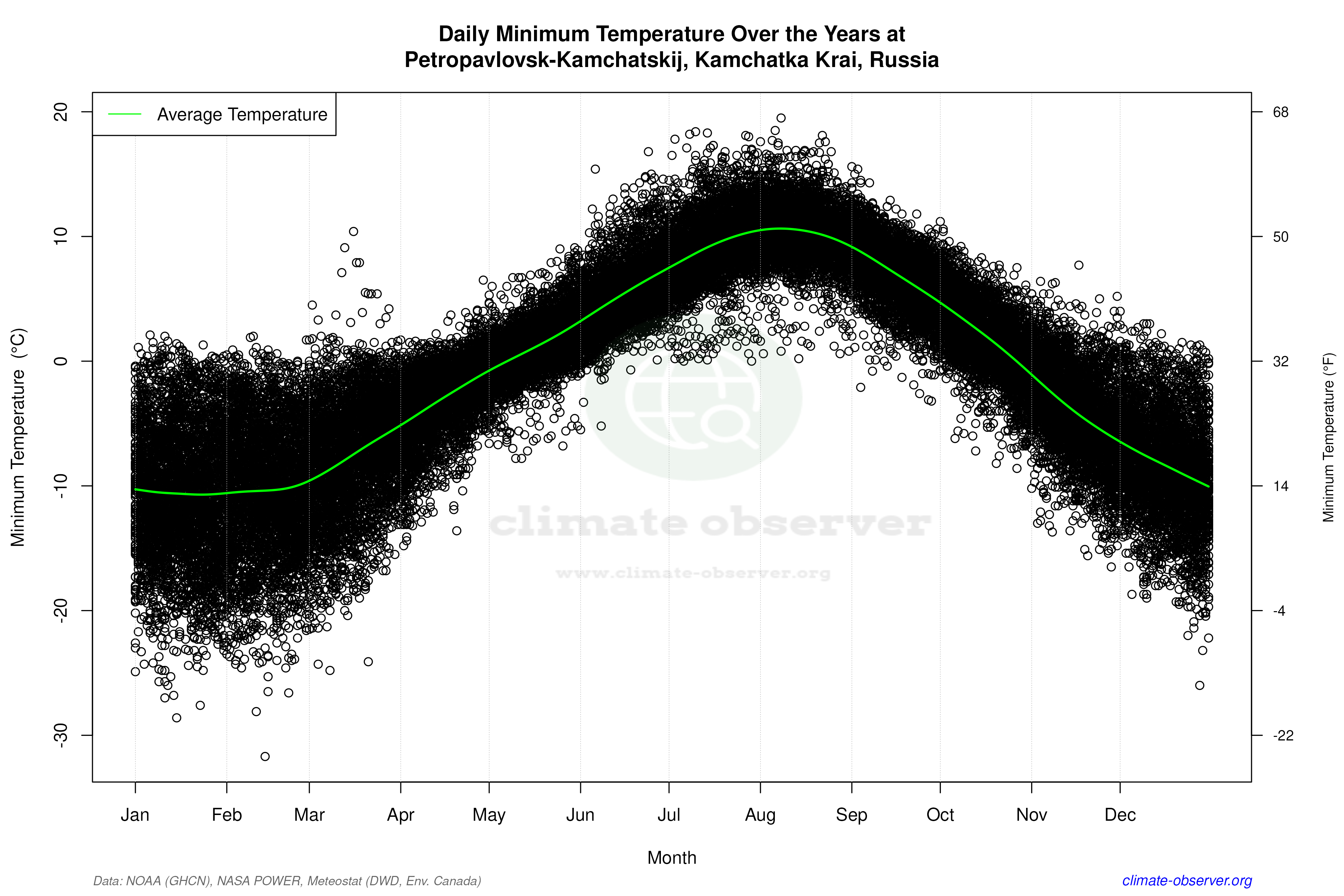 Daily Data Points and Averages Throughout the Year - Average Min Temperature Throughout Year