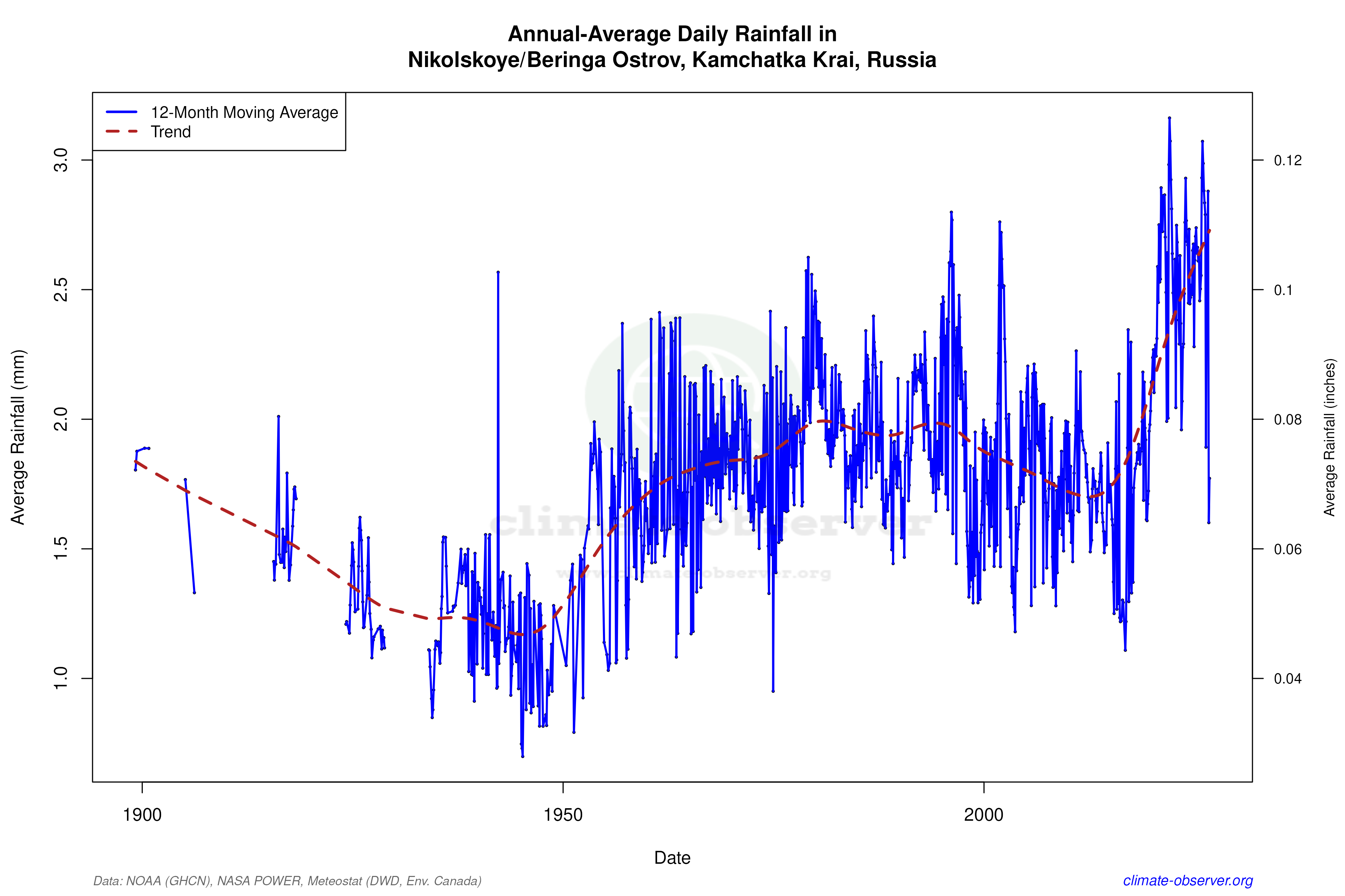 Climate 12-Month Moving Averages - Rainfall 12-Month MA