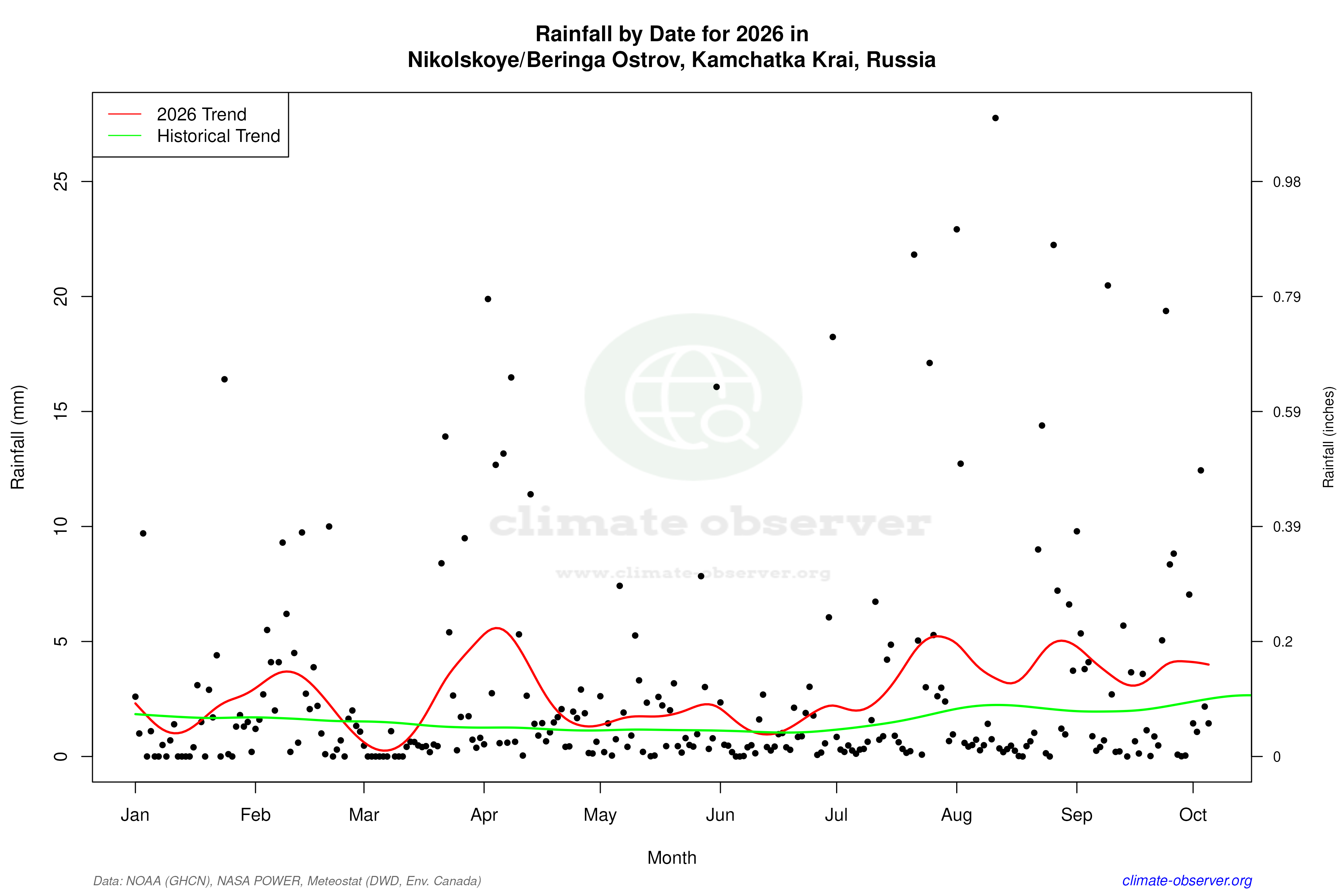 Current Year Climate Trends vs Historical - Rainfall this Year
