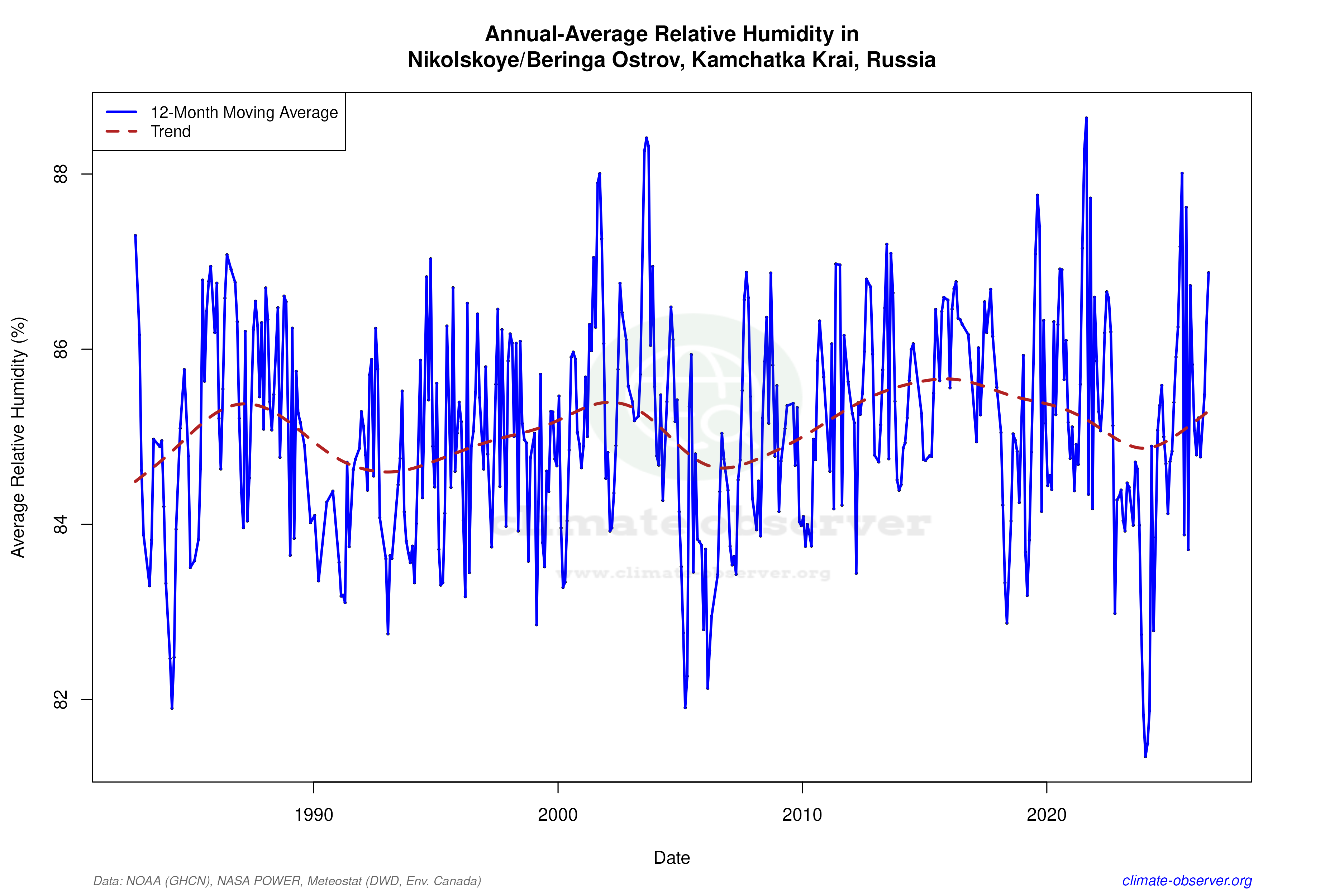 Climate 12-Month Moving Averages - Relative Humidity 12-Month MA