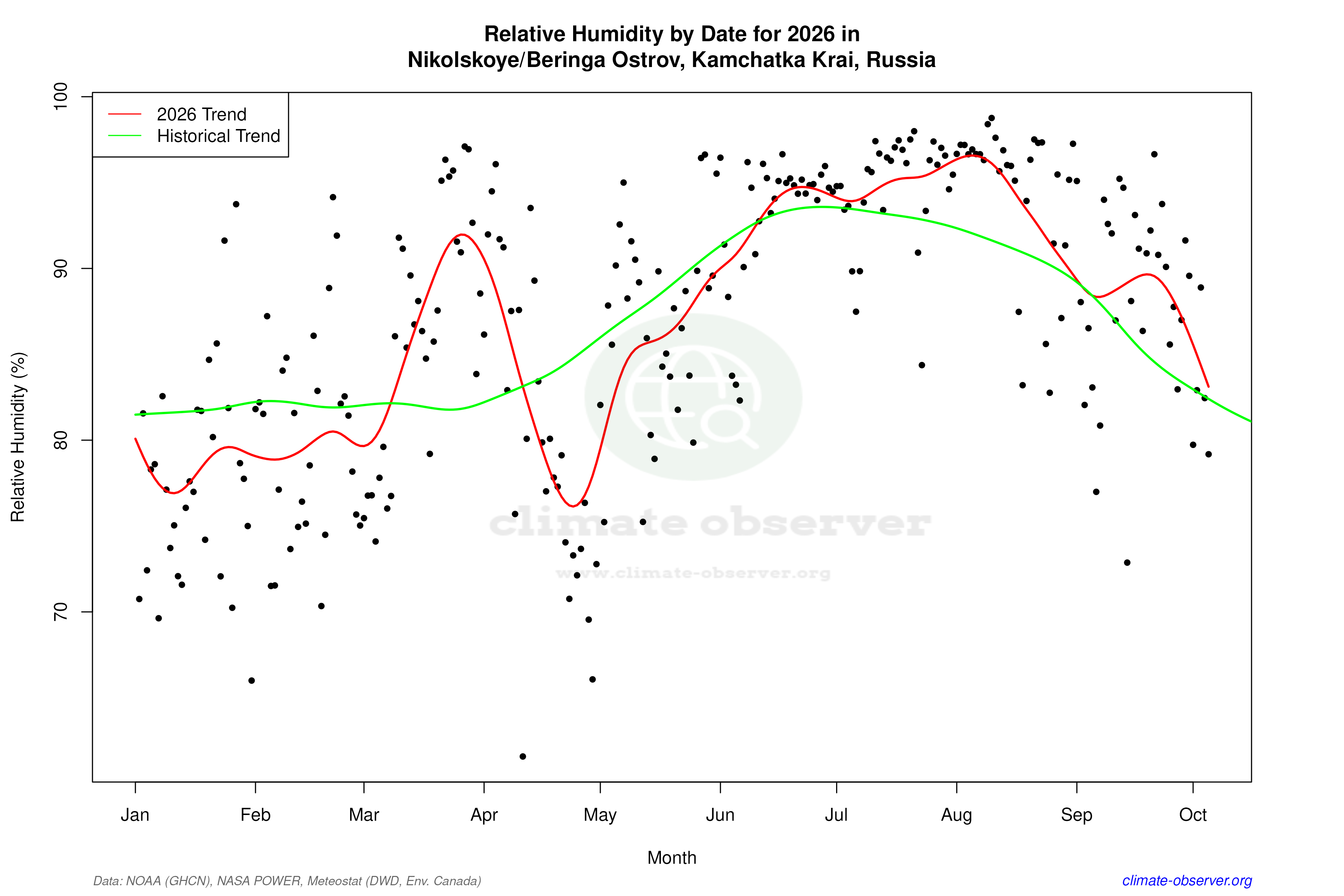 Current Year Climate Trends vs Historical - Relative Humidity this Year