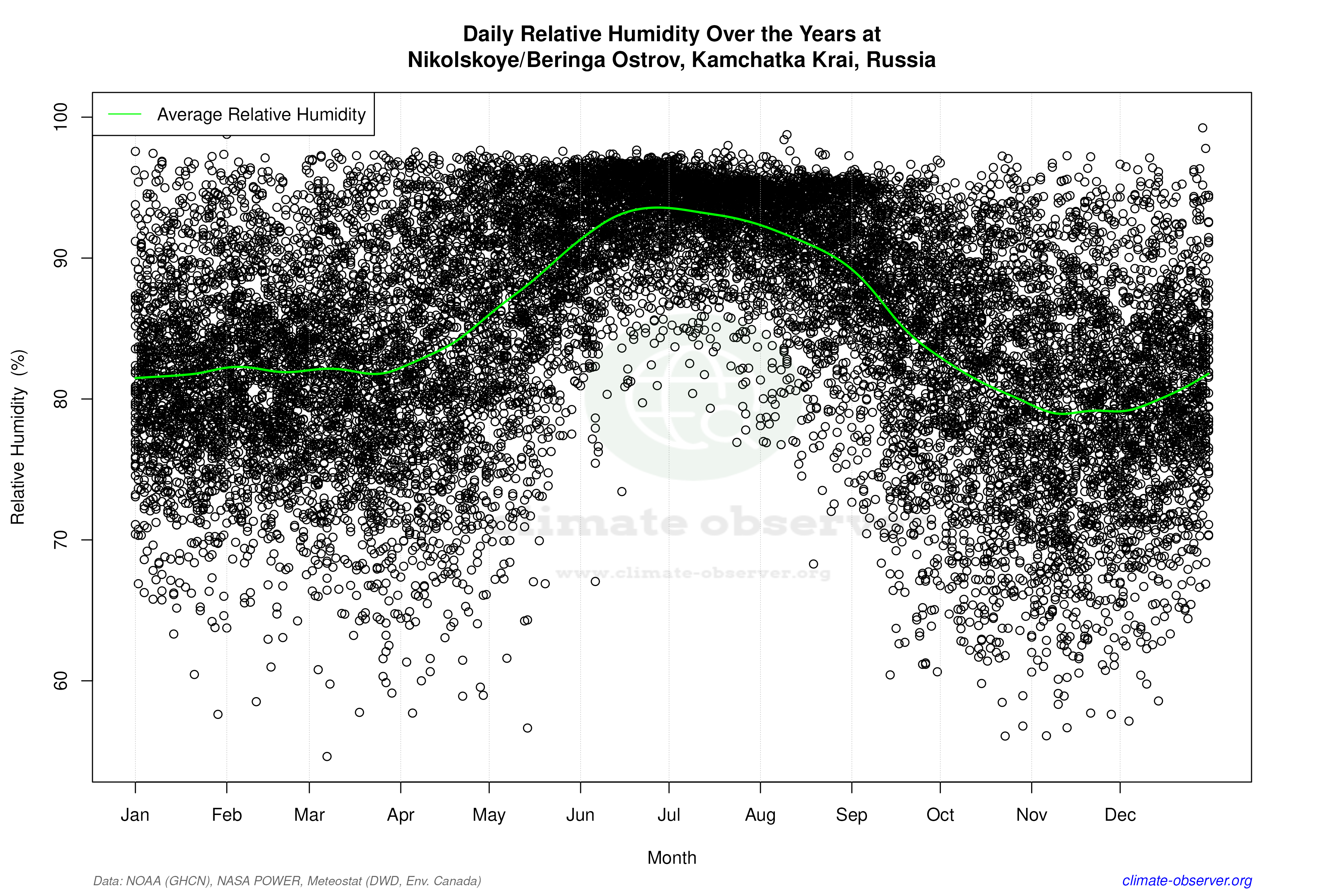 Daily Data Points and Averages Throughout the Year - Average Relative Humidity Throughout Year