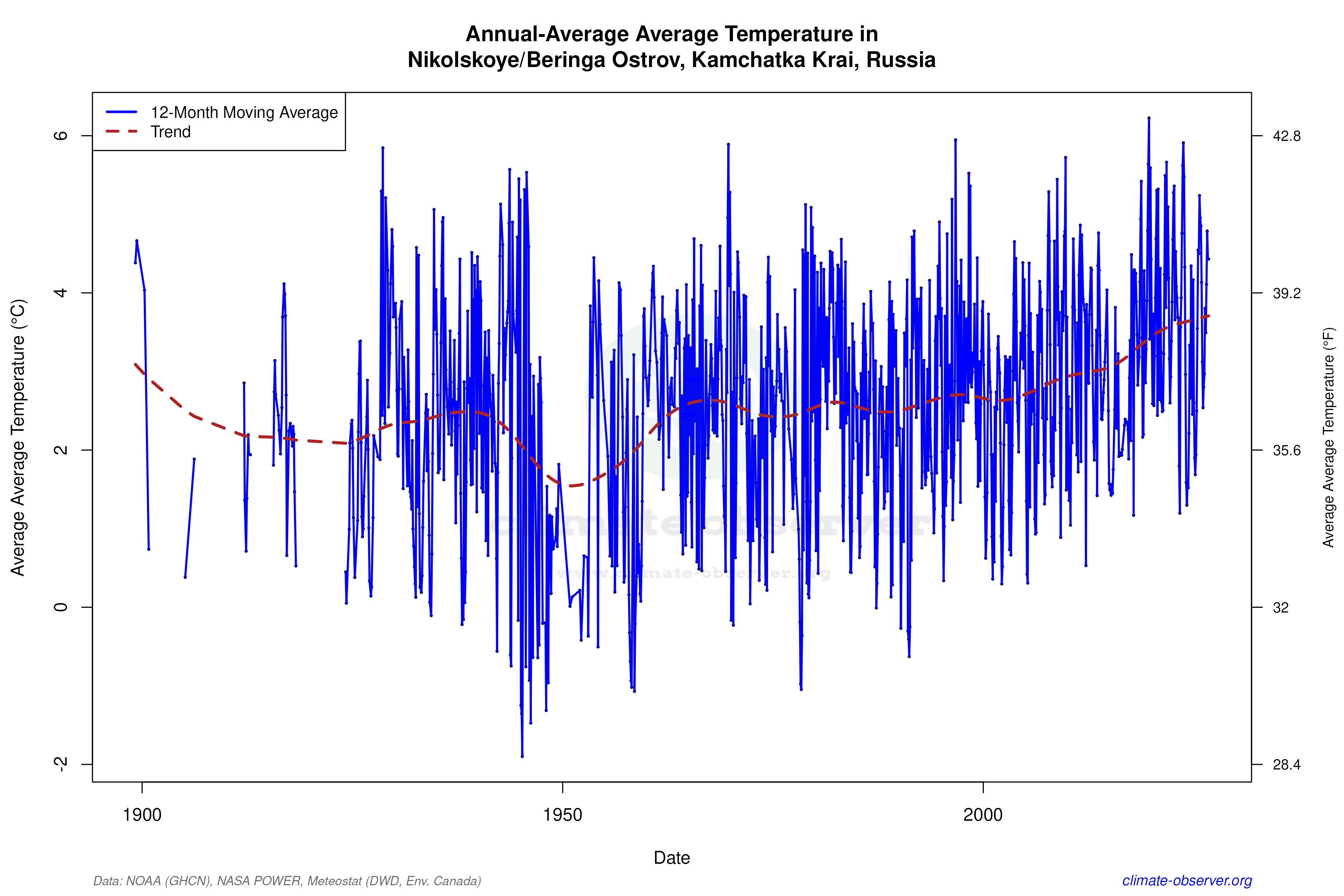 Climate 12-Month Moving Averages - Average Temperature 12-Month MA
