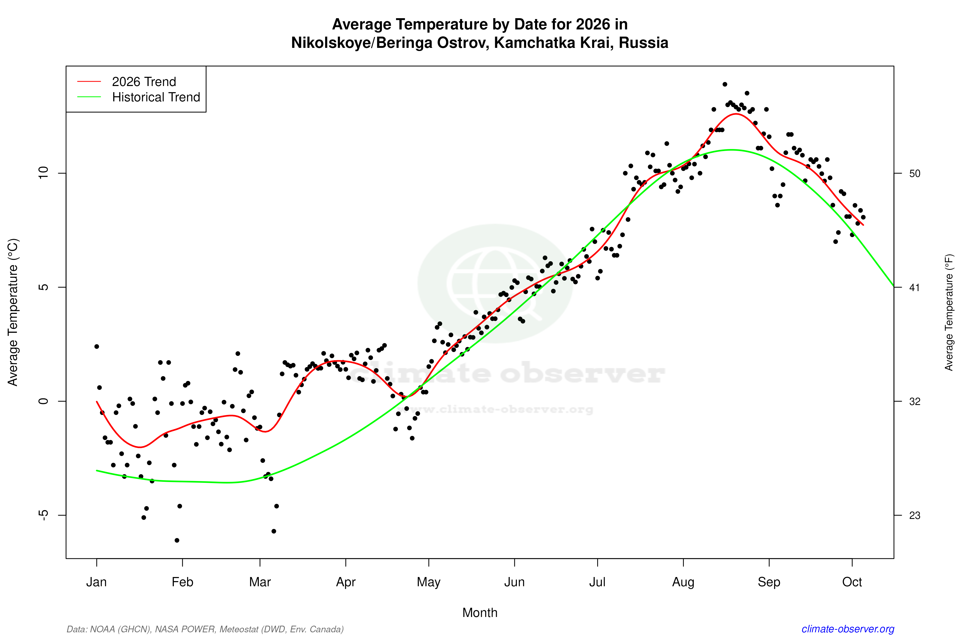 Current Year Climate Trends vs Historical - Average Temperature this Year