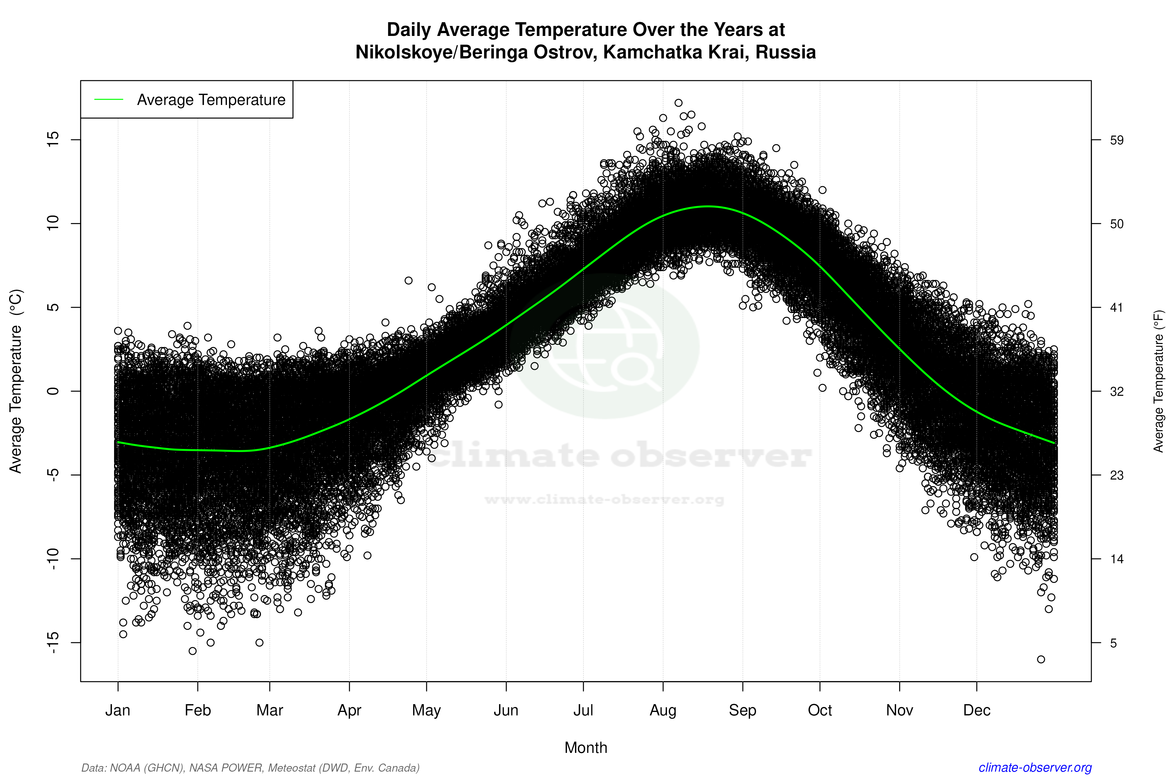 Daily Data Points and Averages Throughout the Year - Average Temperature Throughout Year