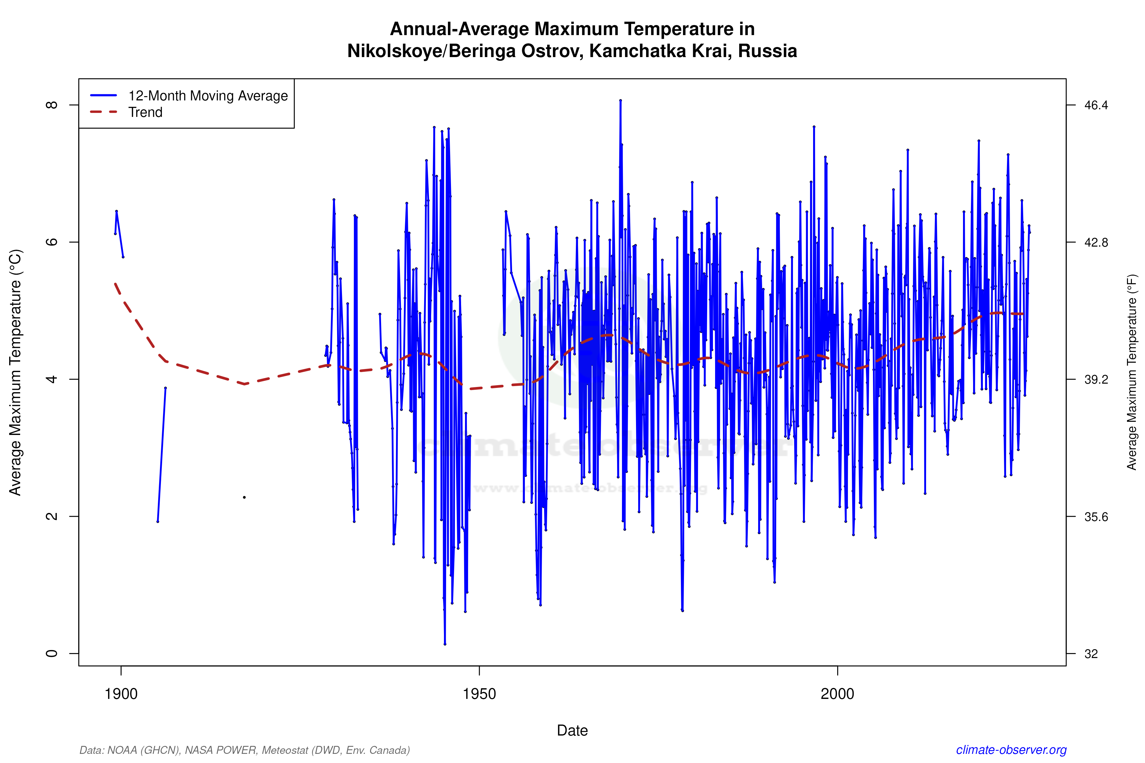 Climate 12-Month Moving Averages - Max Temperature 12-Month MA
