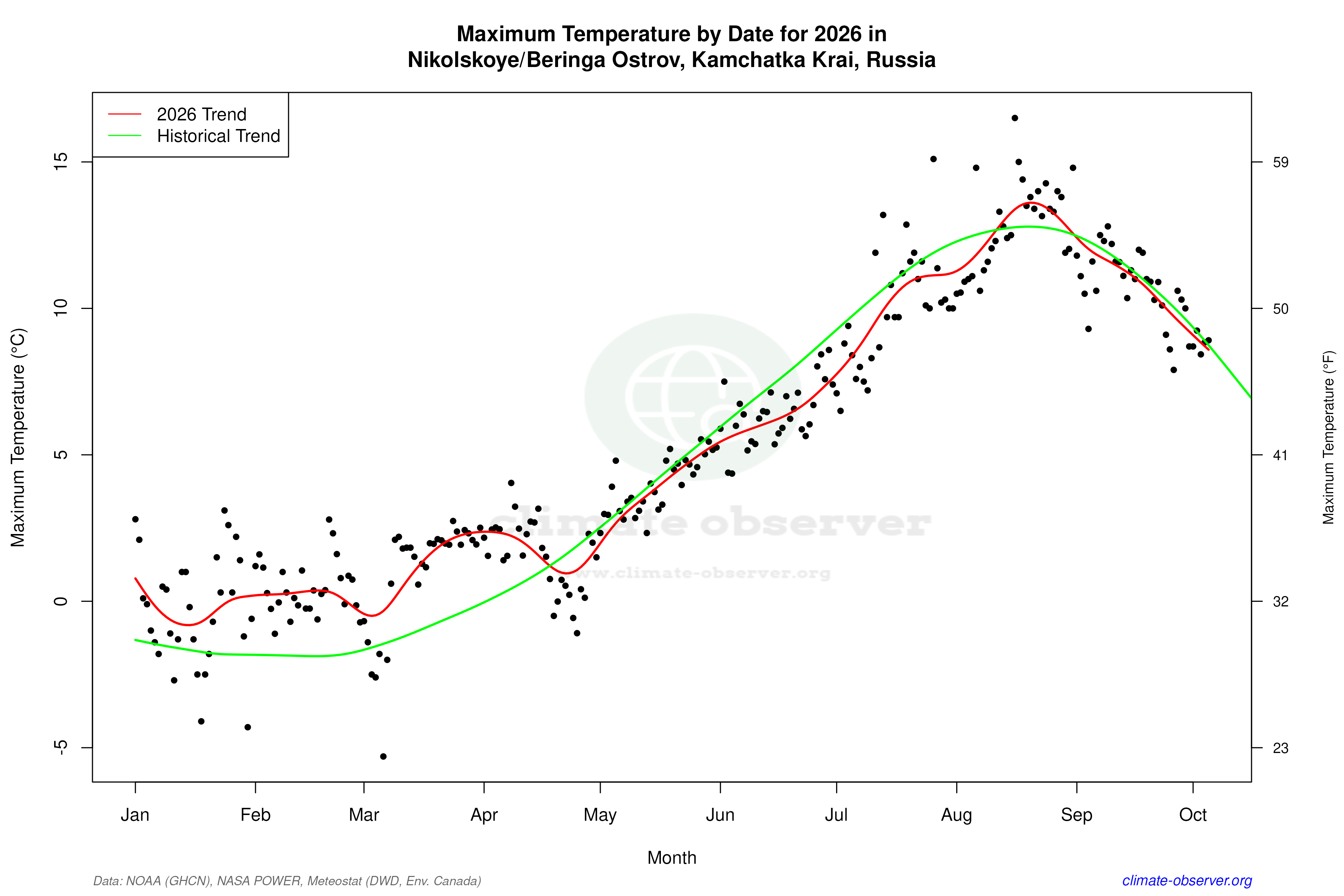 Current Year Climate Trends vs Historical - Max Temperature this Year