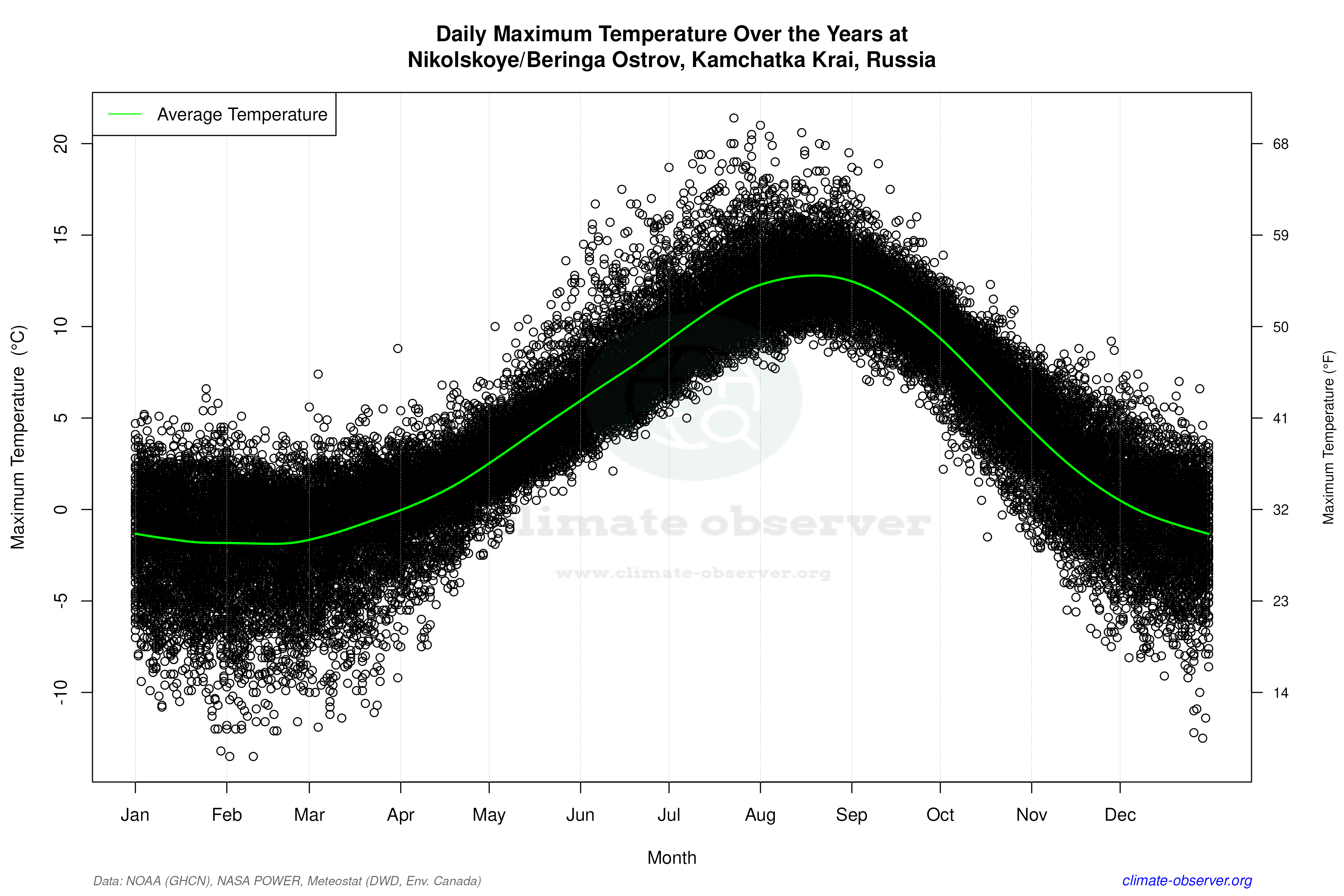 Daily Data Points and Averages Throughout the Year - Average Max Temperature Throughout Year