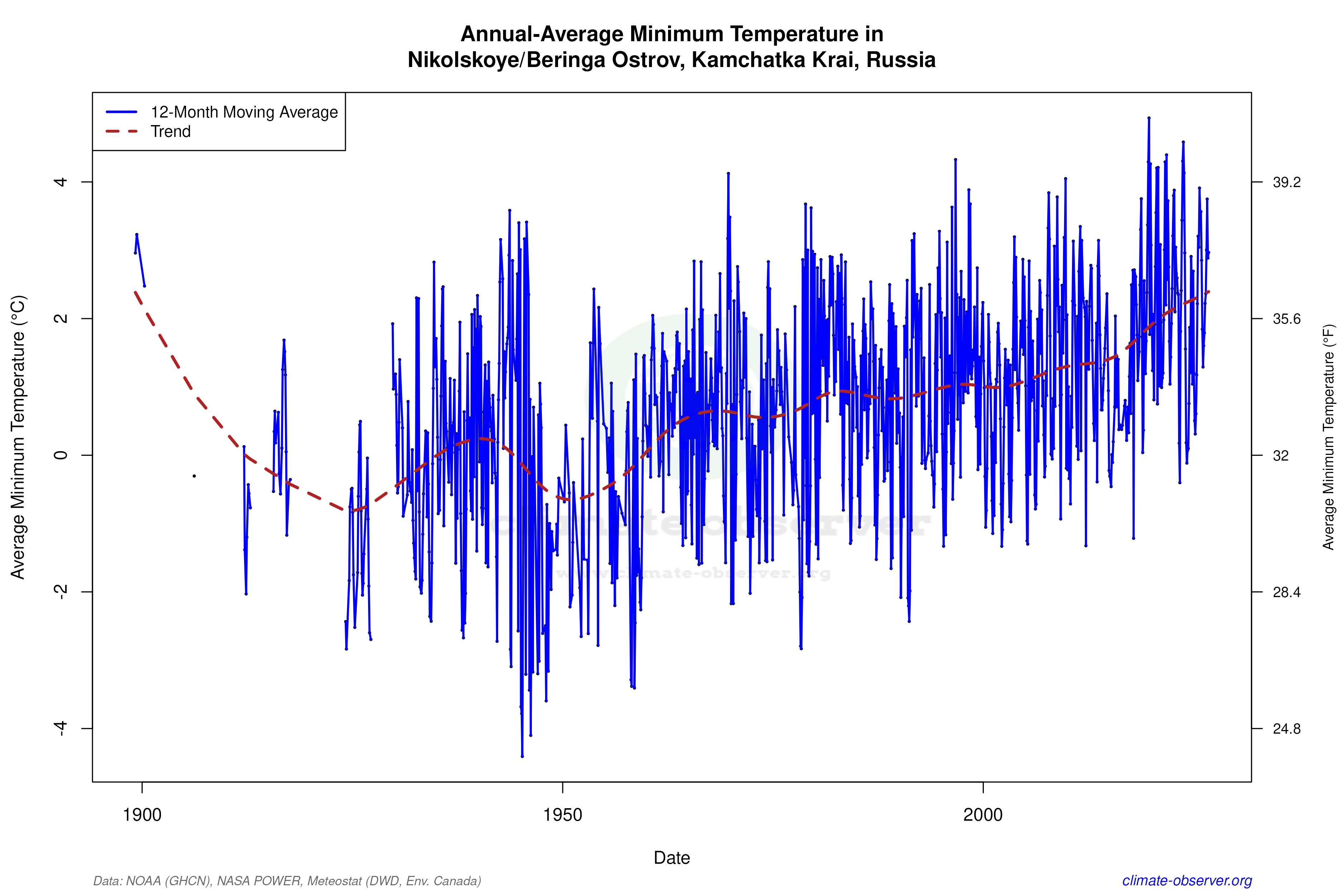 Climate 12-Month Moving Averages - Min Temperature 12-Month MA