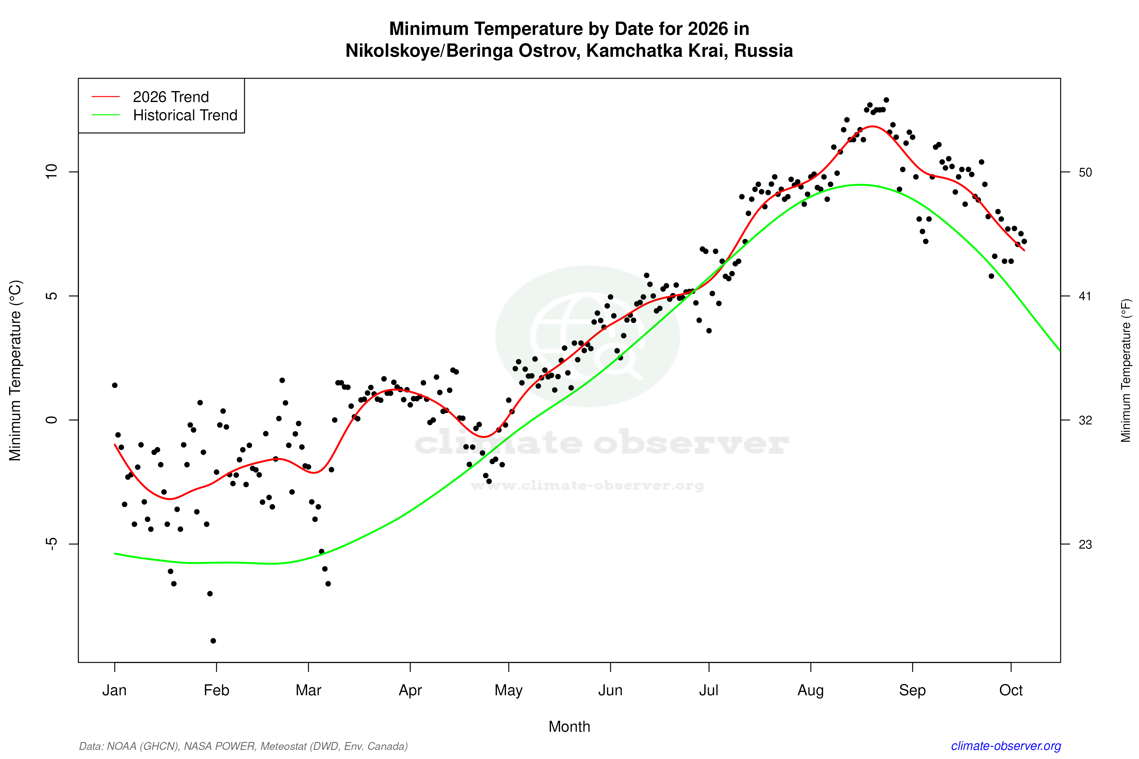 Current Year Climate Trends vs Historical - Min Temperature this Year