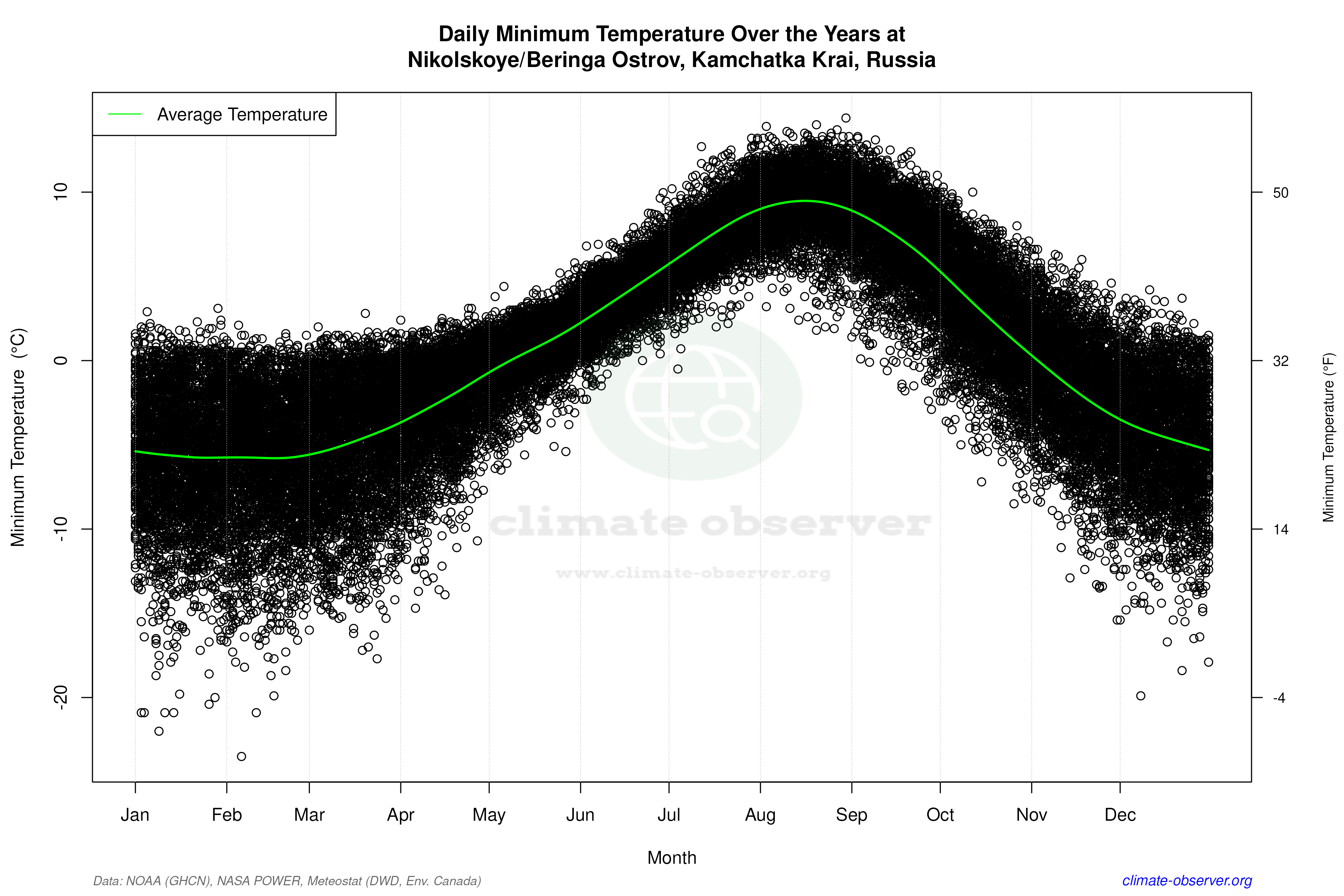 Daily Data Points and Averages Throughout the Year - Average Min Temperature Throughout Year