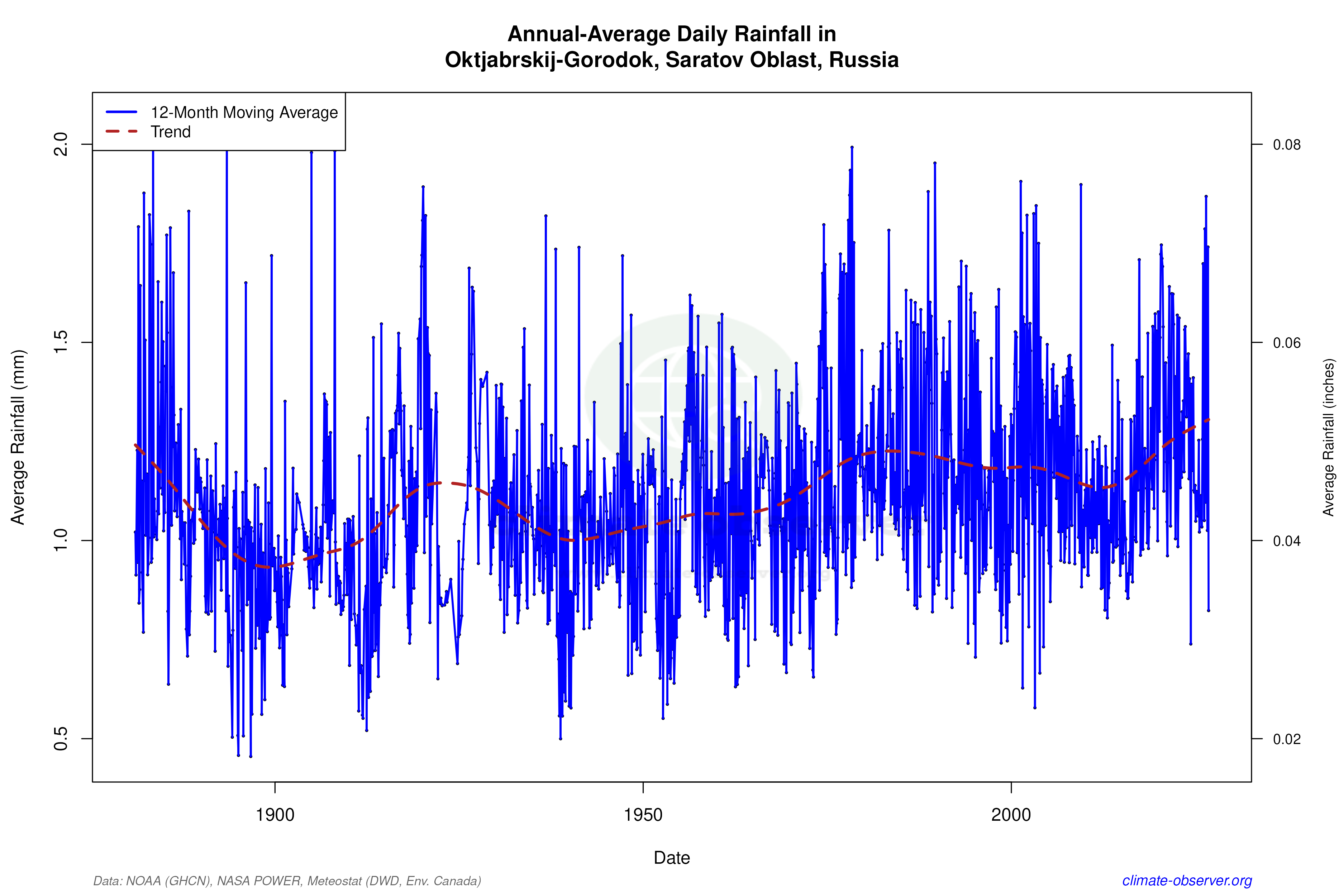Climate 12-Month Moving Averages - Rainfall 12-Month MA