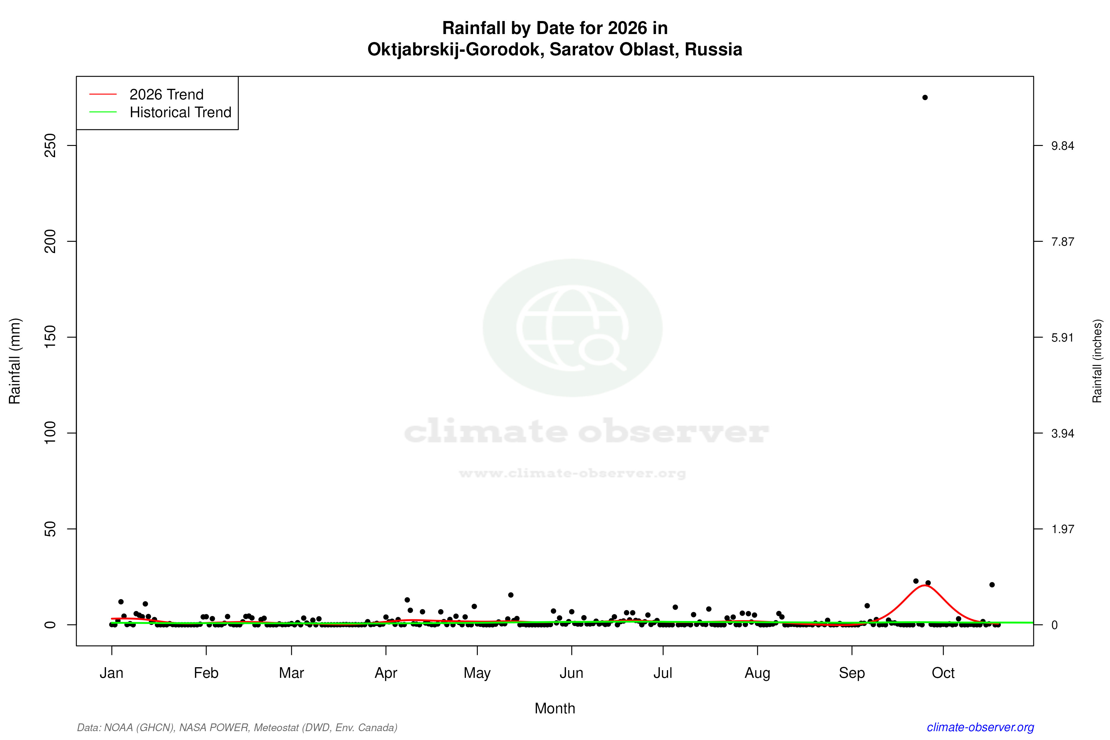 Current Year Climate Trends vs Historical - Rainfall this Year
