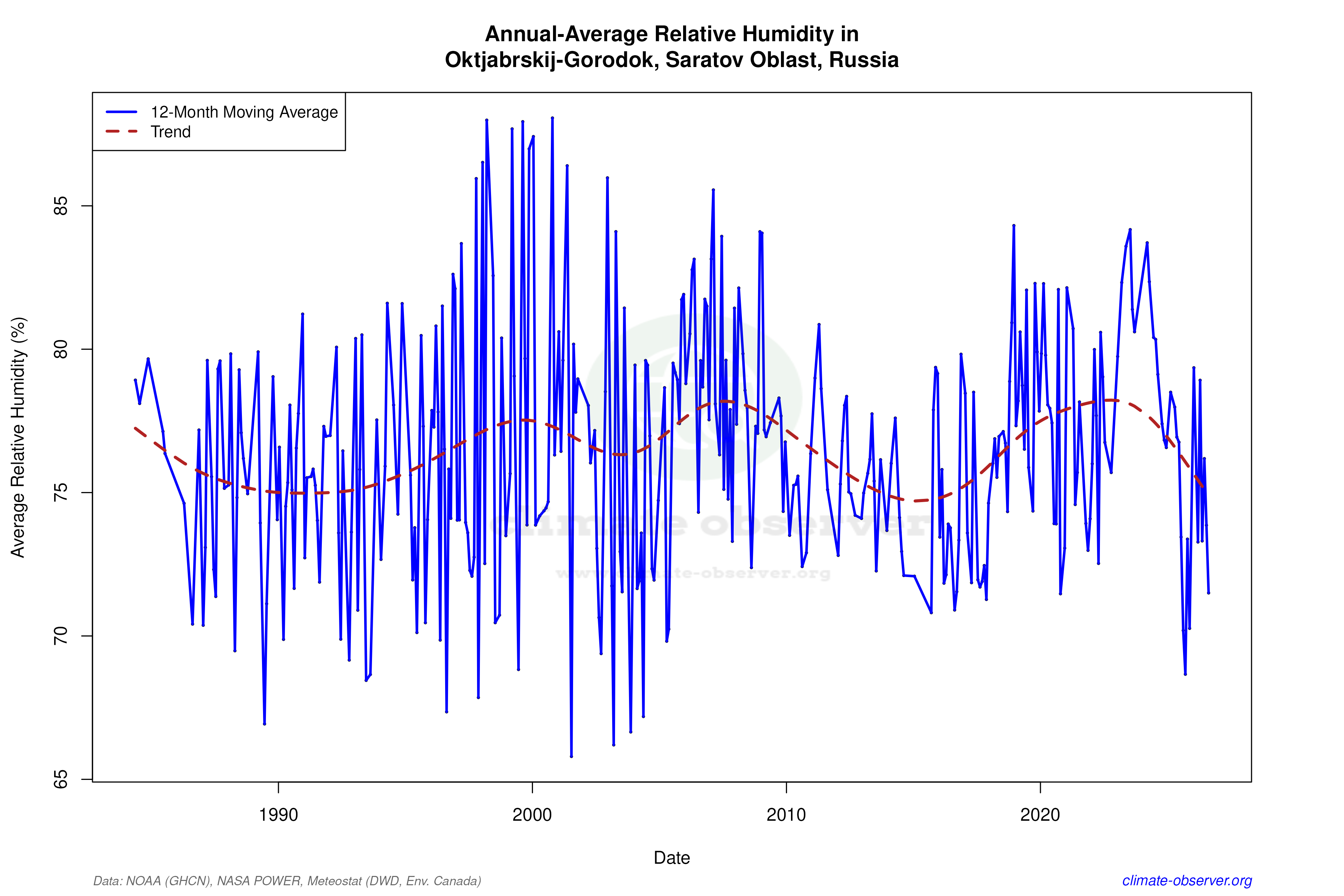 Climate 12-Month Moving Averages - Relative Humidity 12-Month MA