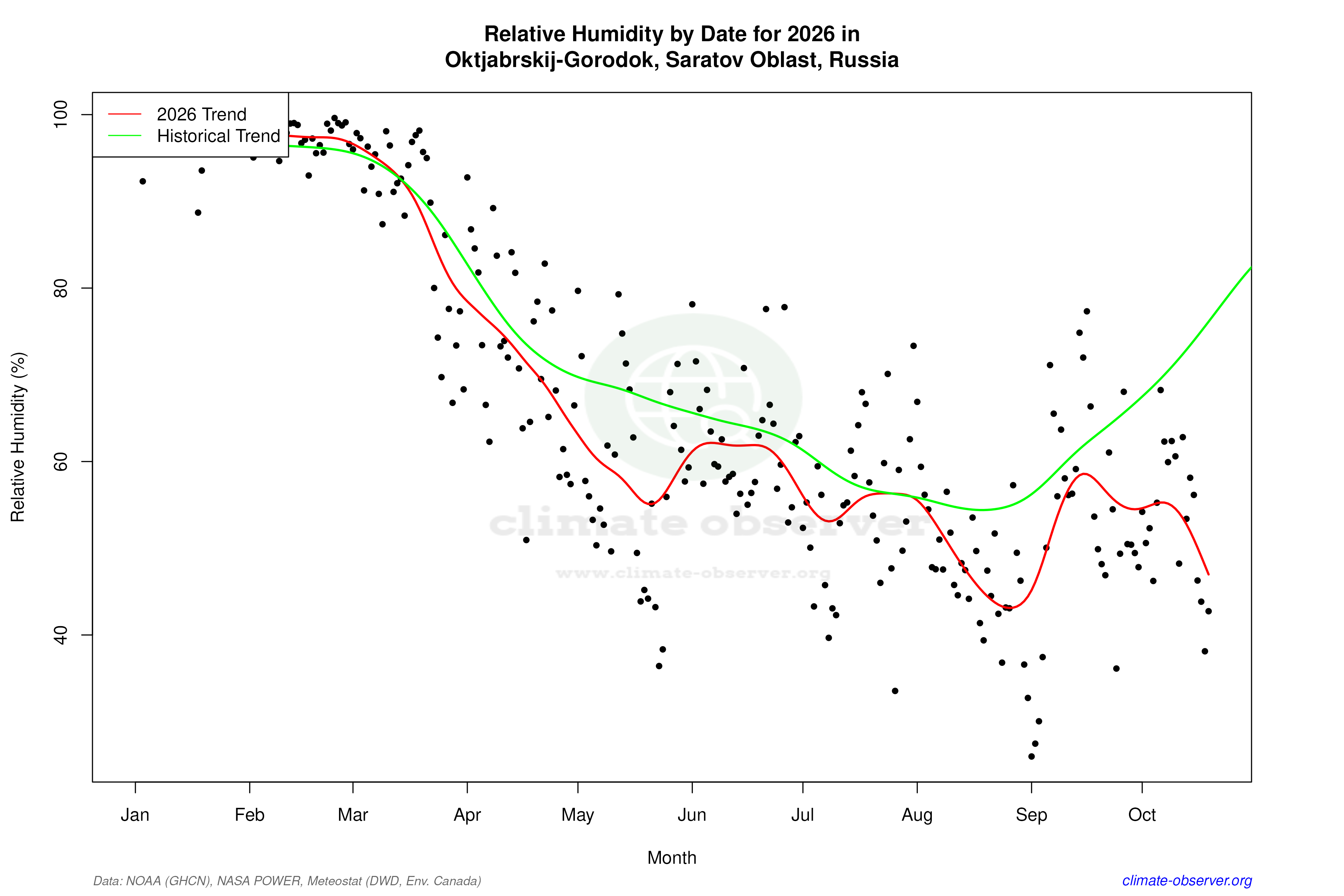 Current Year Climate Trends vs Historical - Relative Humidity this Year