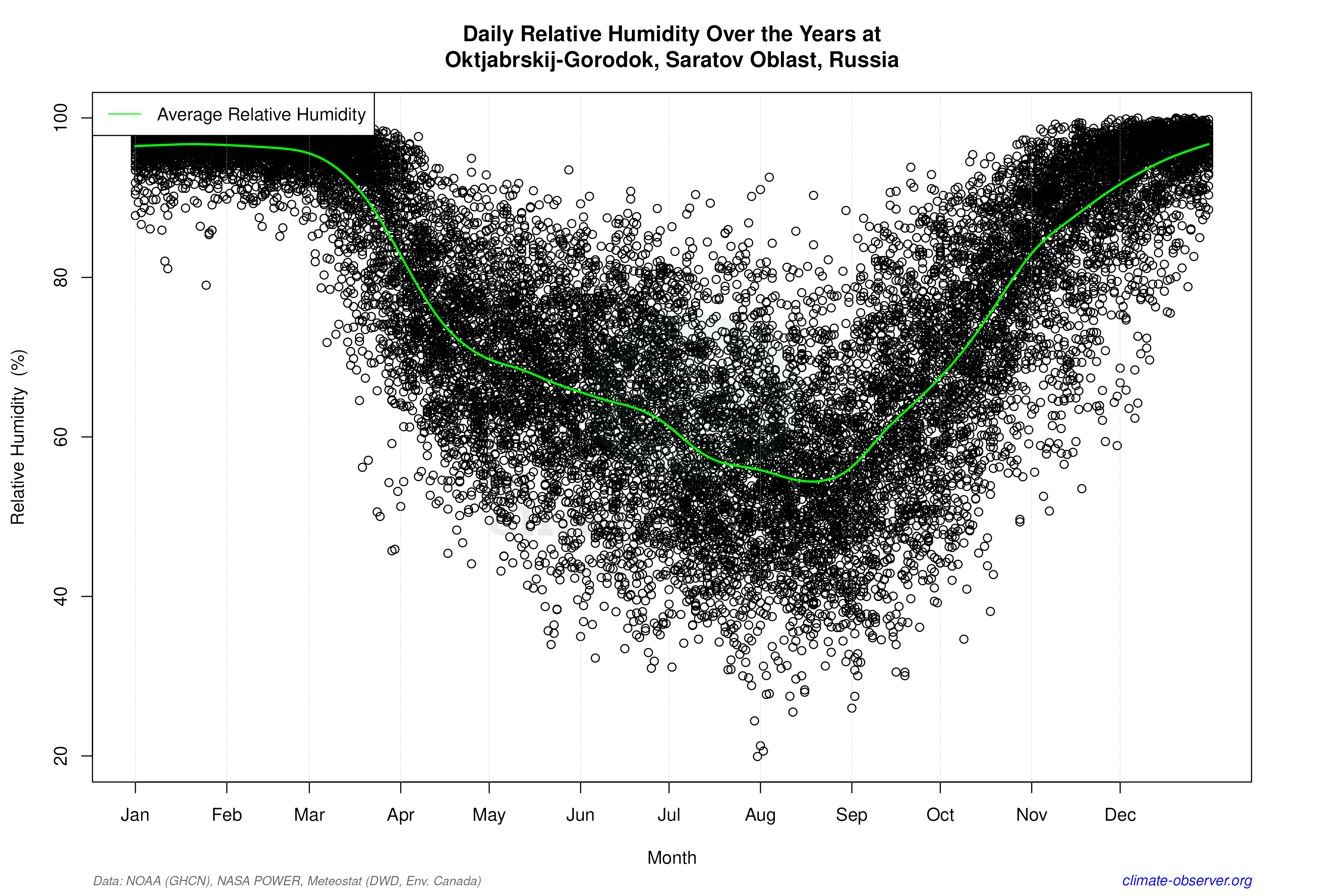 Daily Data Points and Averages Throughout the Year - Average Relative Humidity Throughout Year
