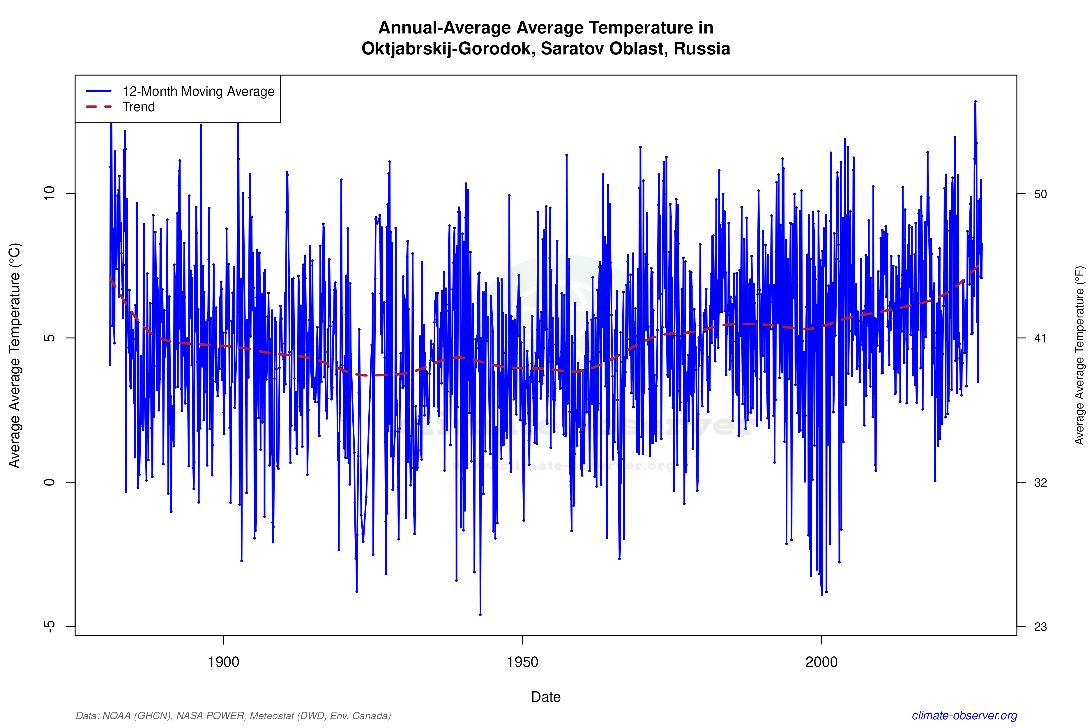 Climate 12-Month Moving Averages - Average Temperature 12-Month MA