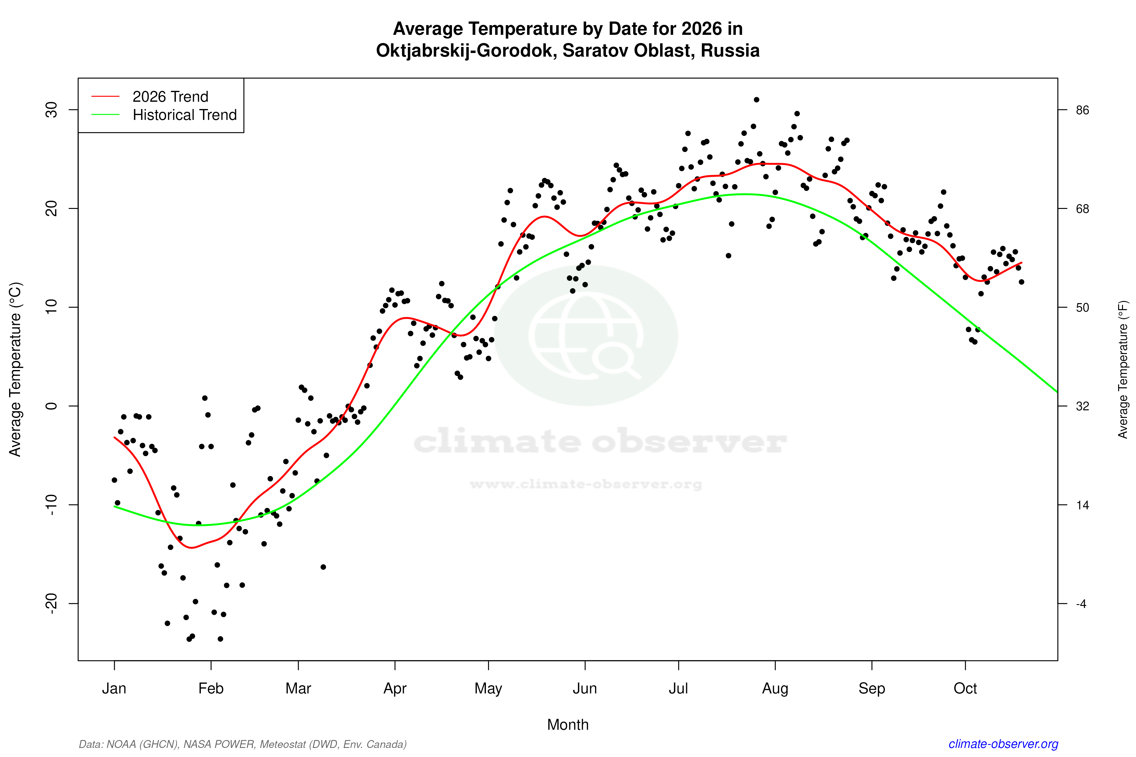 Current Year Climate Trends vs Historical - Average Temperature this Year