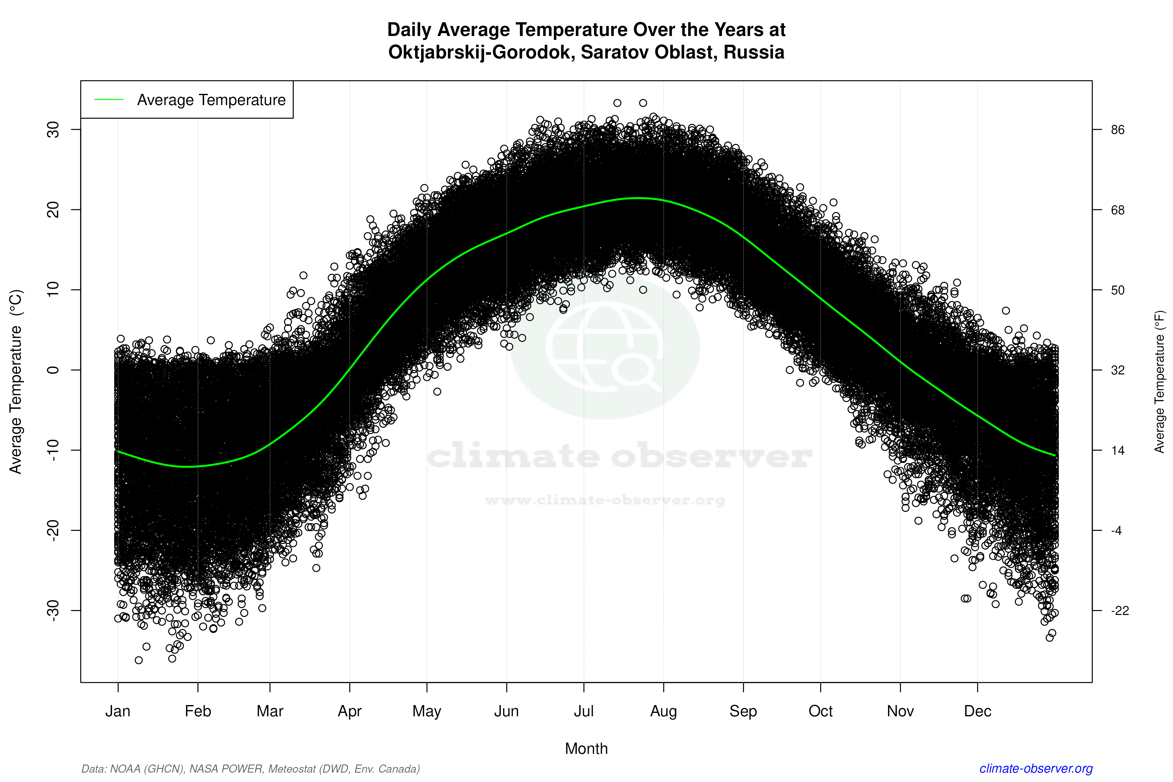 Daily Data Points and Averages Throughout the Year - Average Temperature Throughout Year