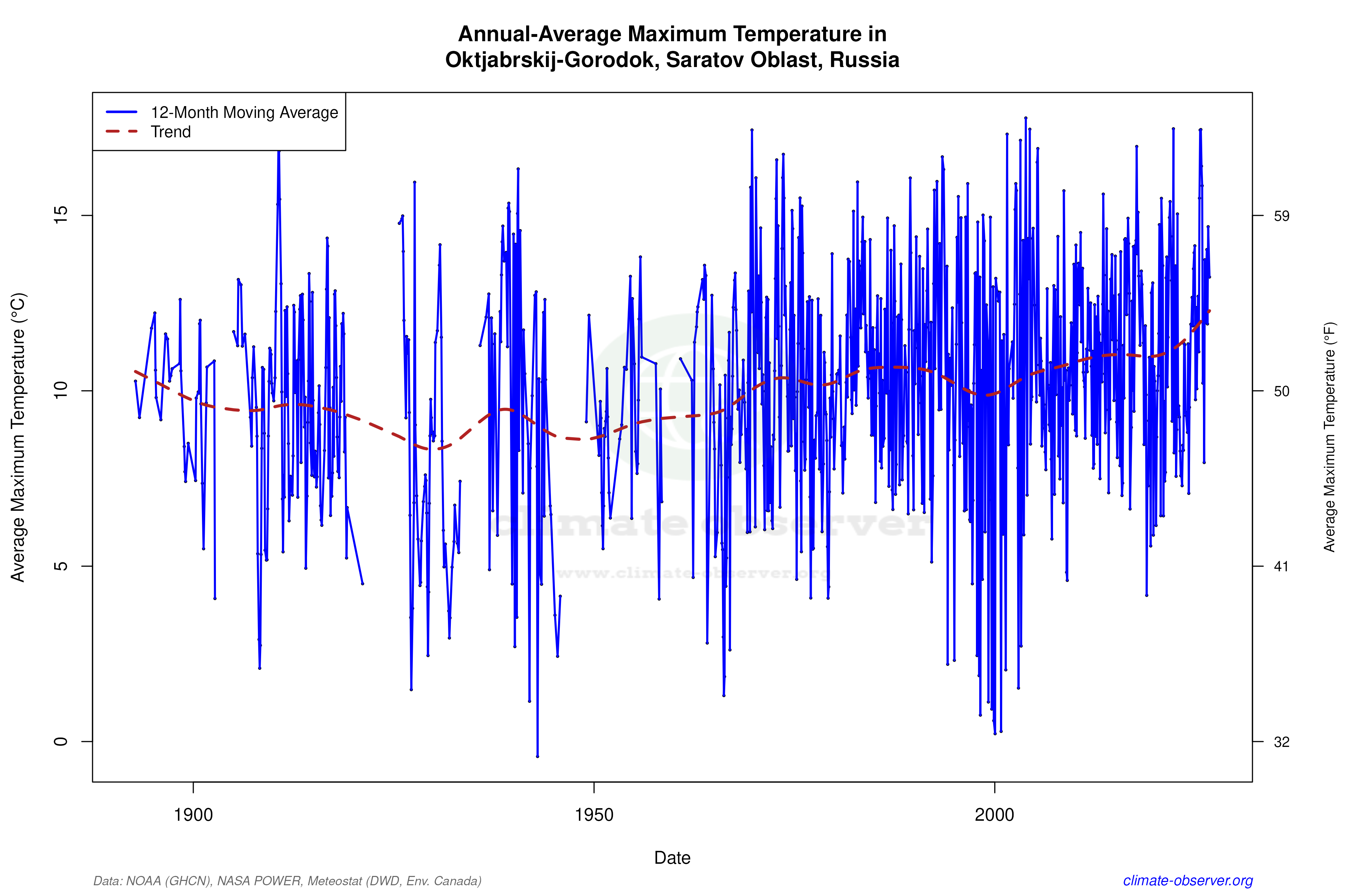 Climate 12-Month Moving Averages - Max Temperature 12-Month MA