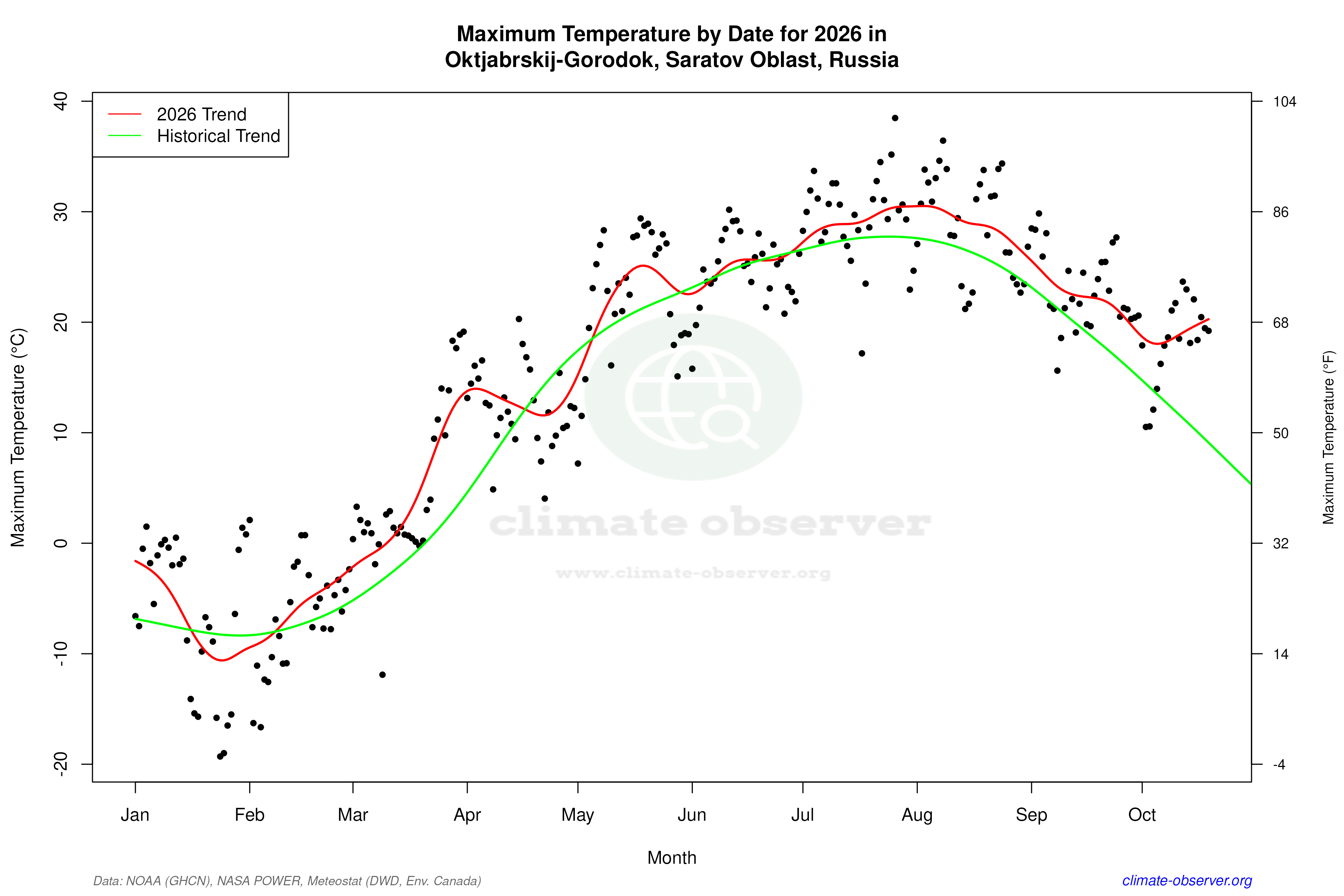Current Year Climate Trends vs Historical - Max Temperature this Year