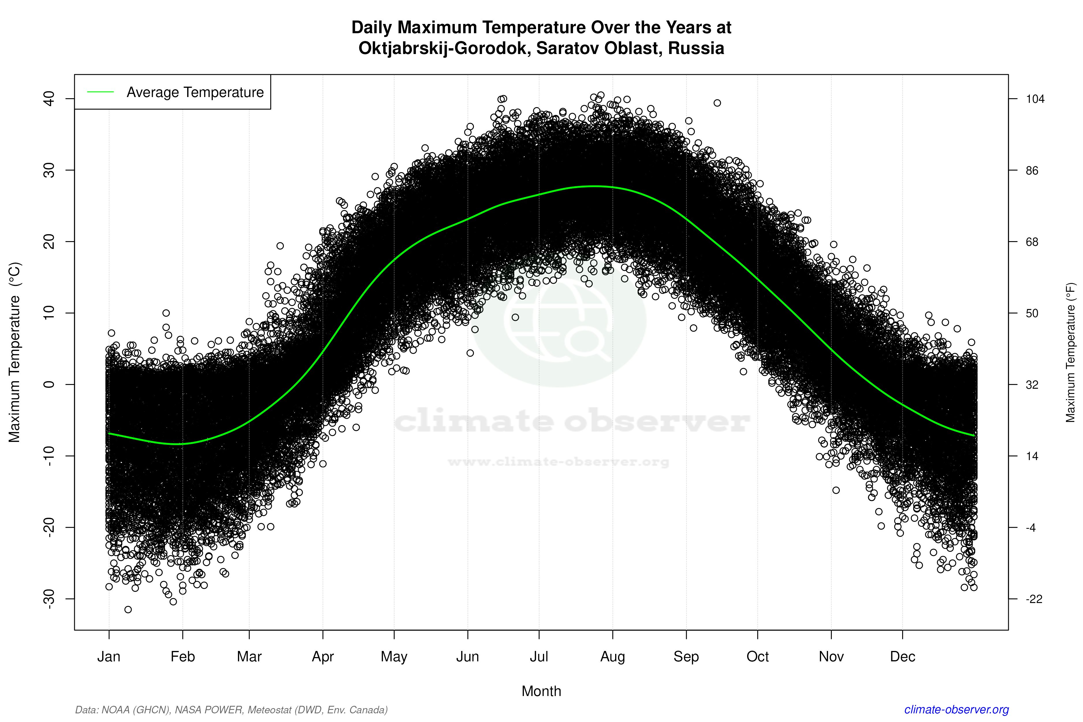 Daily Data Points and Averages Throughout the Year - Average Max Temperature Throughout Year
