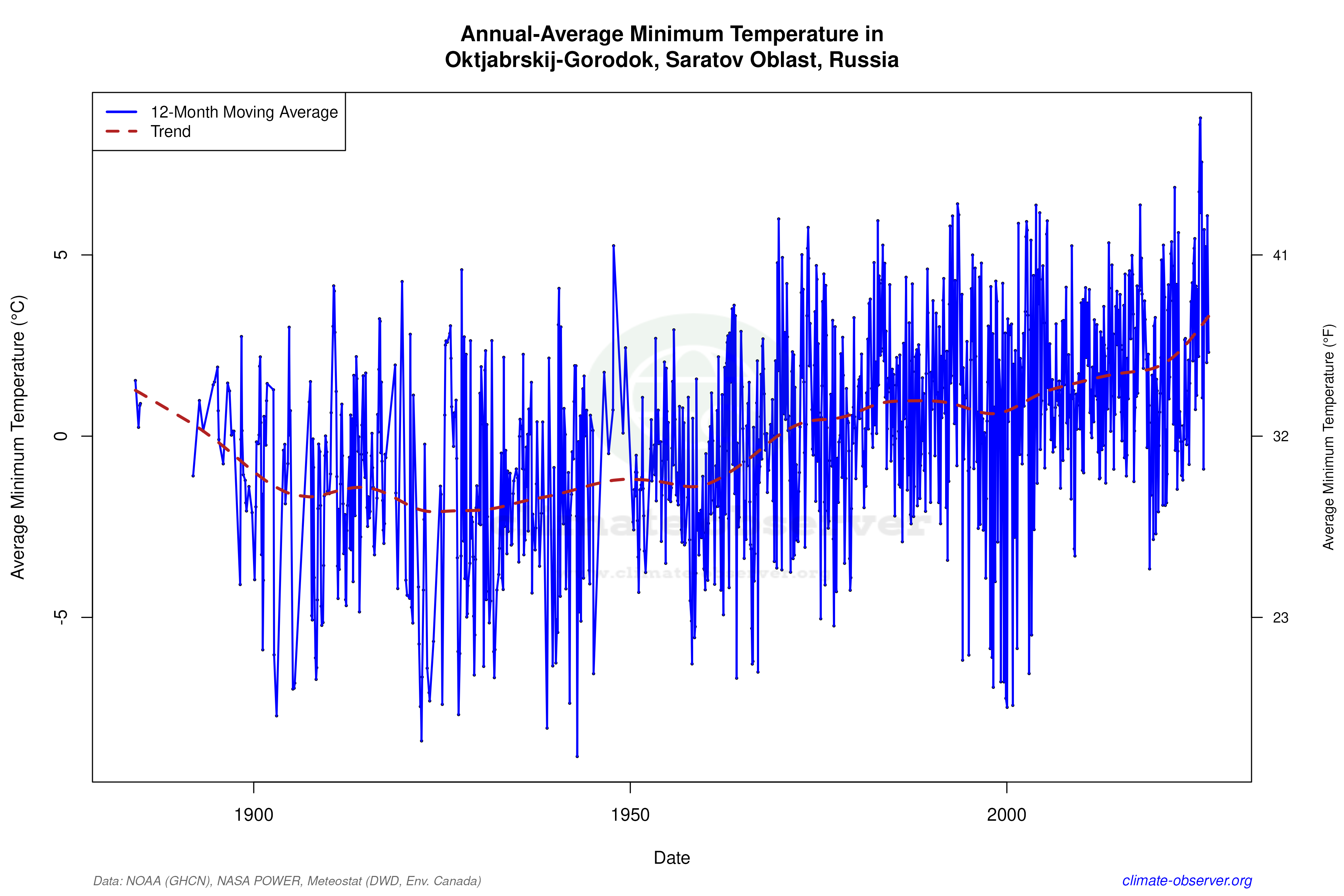 Climate 12-Month Moving Averages - Min Temperature 12-Month MA