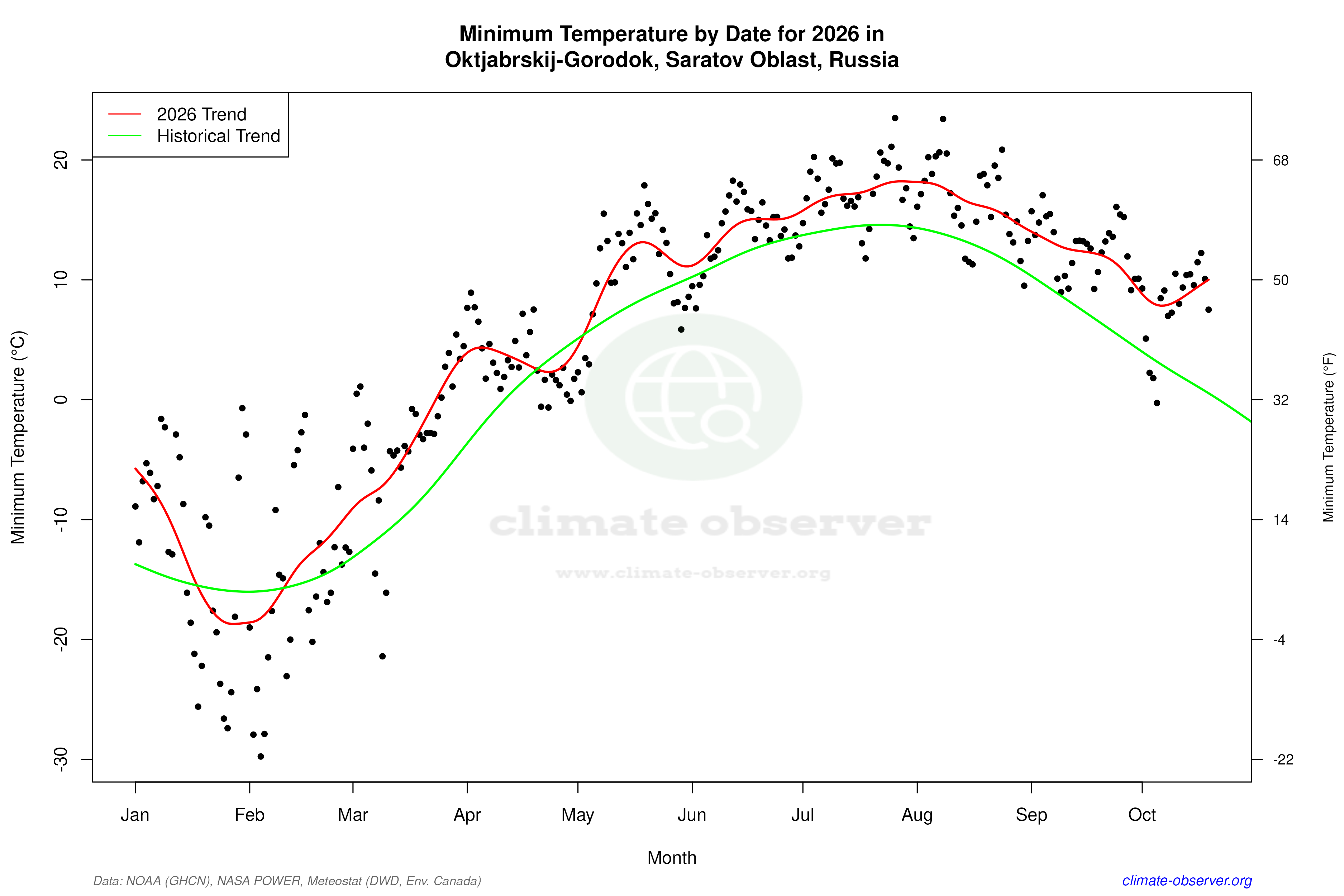 Current Year Climate Trends vs Historical - Min Temperature this Year