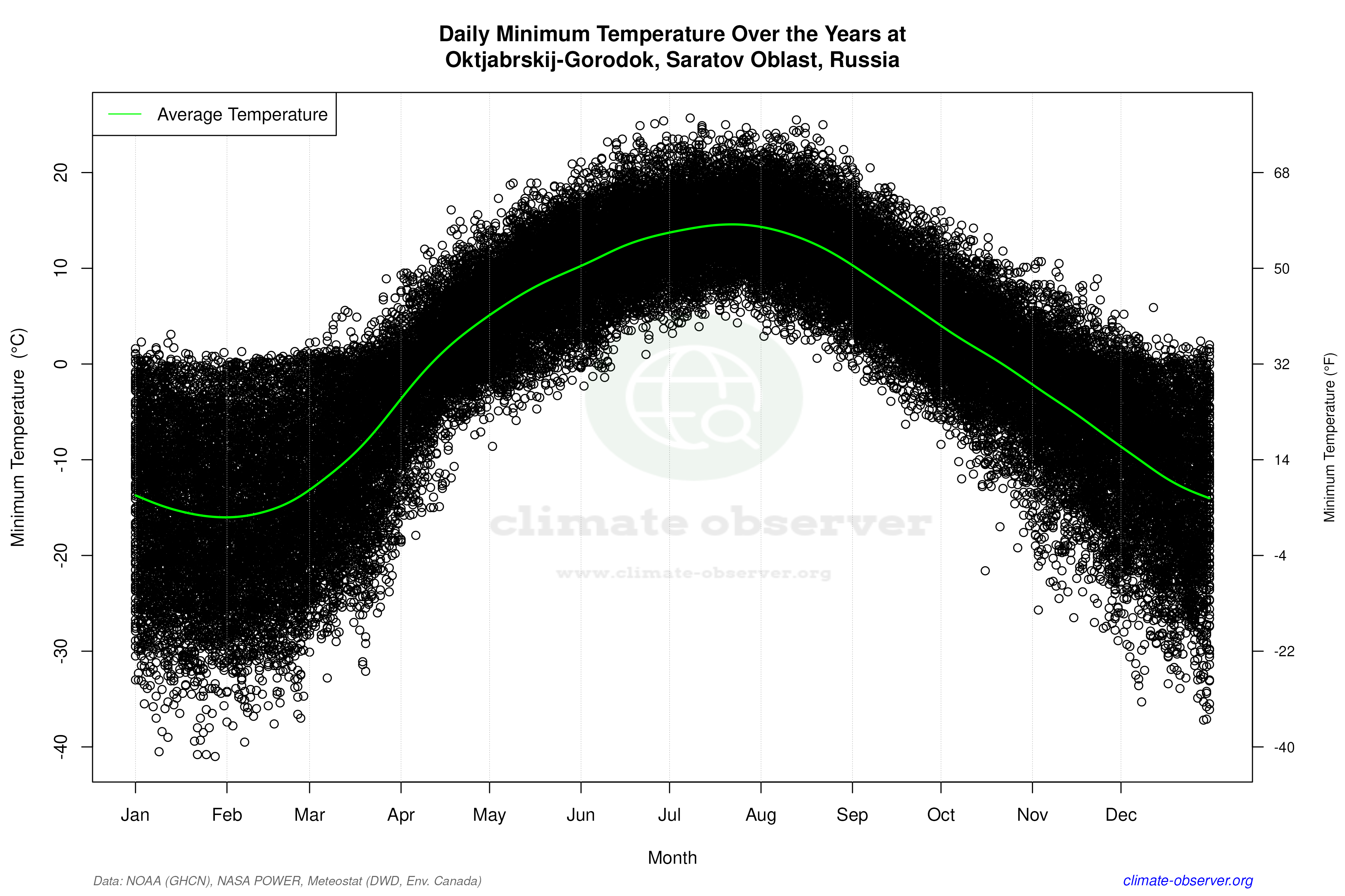 Daily Data Points and Averages Throughout the Year - Average Min Temperature Throughout Year