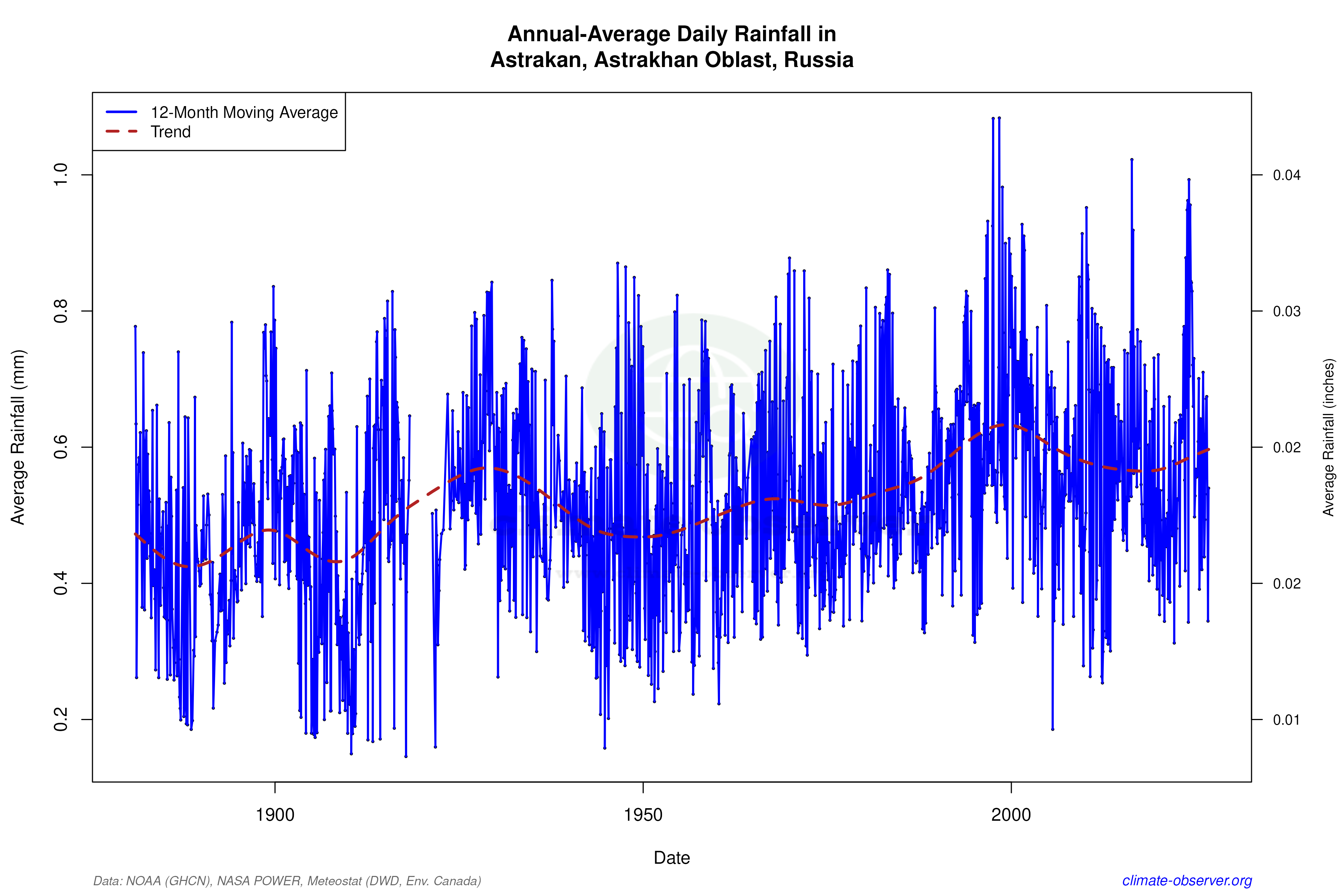 Climate 12-Month Moving Averages - Rainfall 12-Month MA