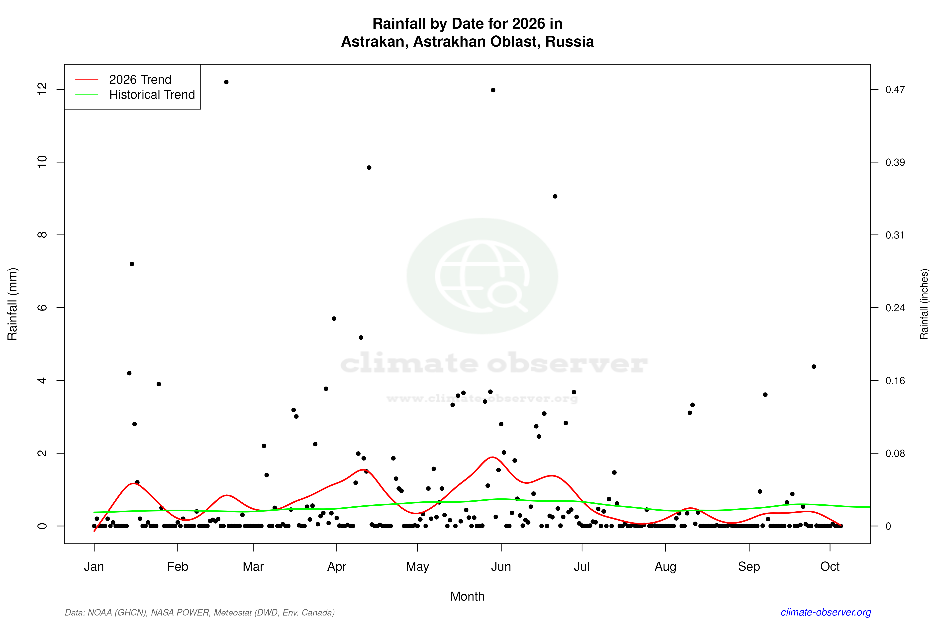 Current Year Climate Trends vs Historical - Rainfall this Year