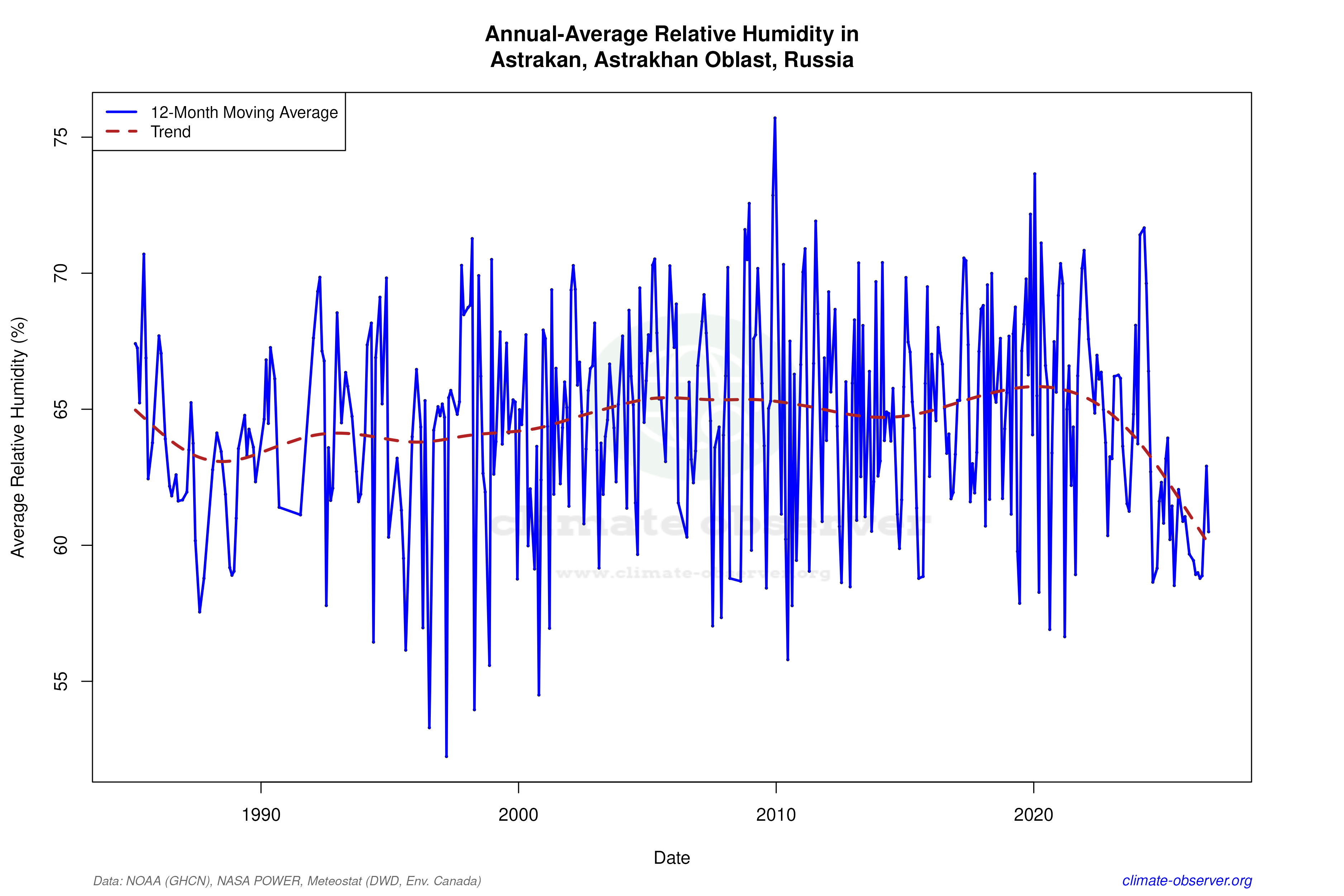 Climate 12-Month Moving Averages - Relative Humidity 12-Month MA