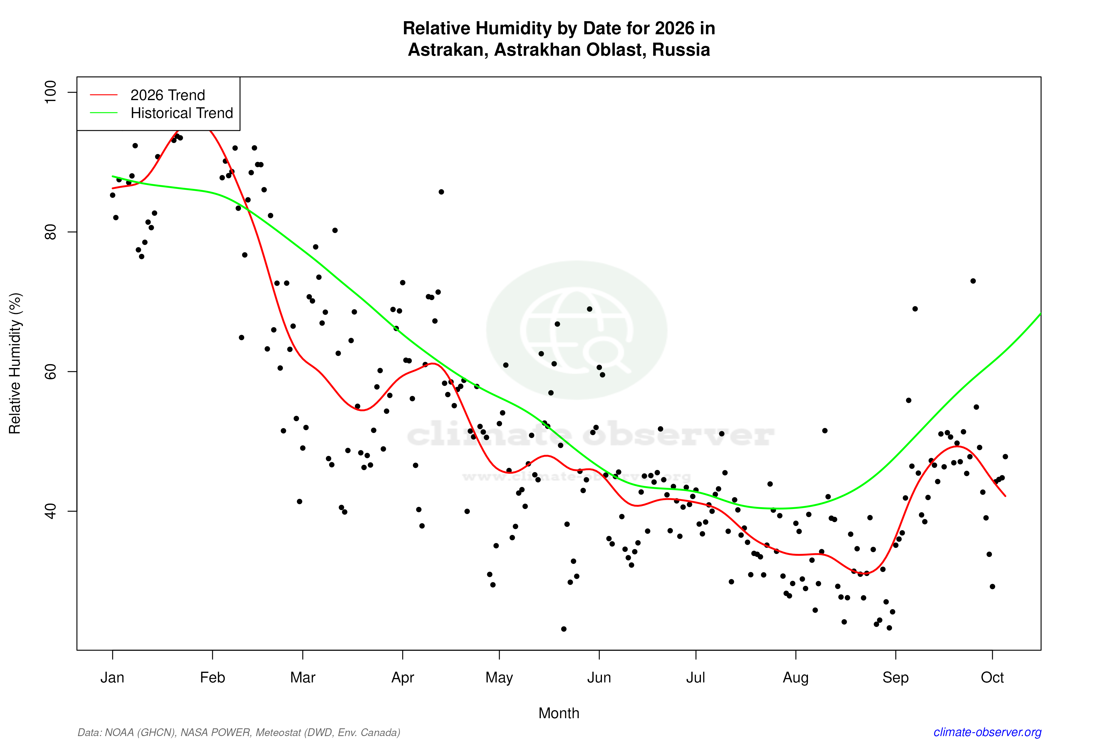Current Year Climate Trends vs Historical - Relative Humidity this Year