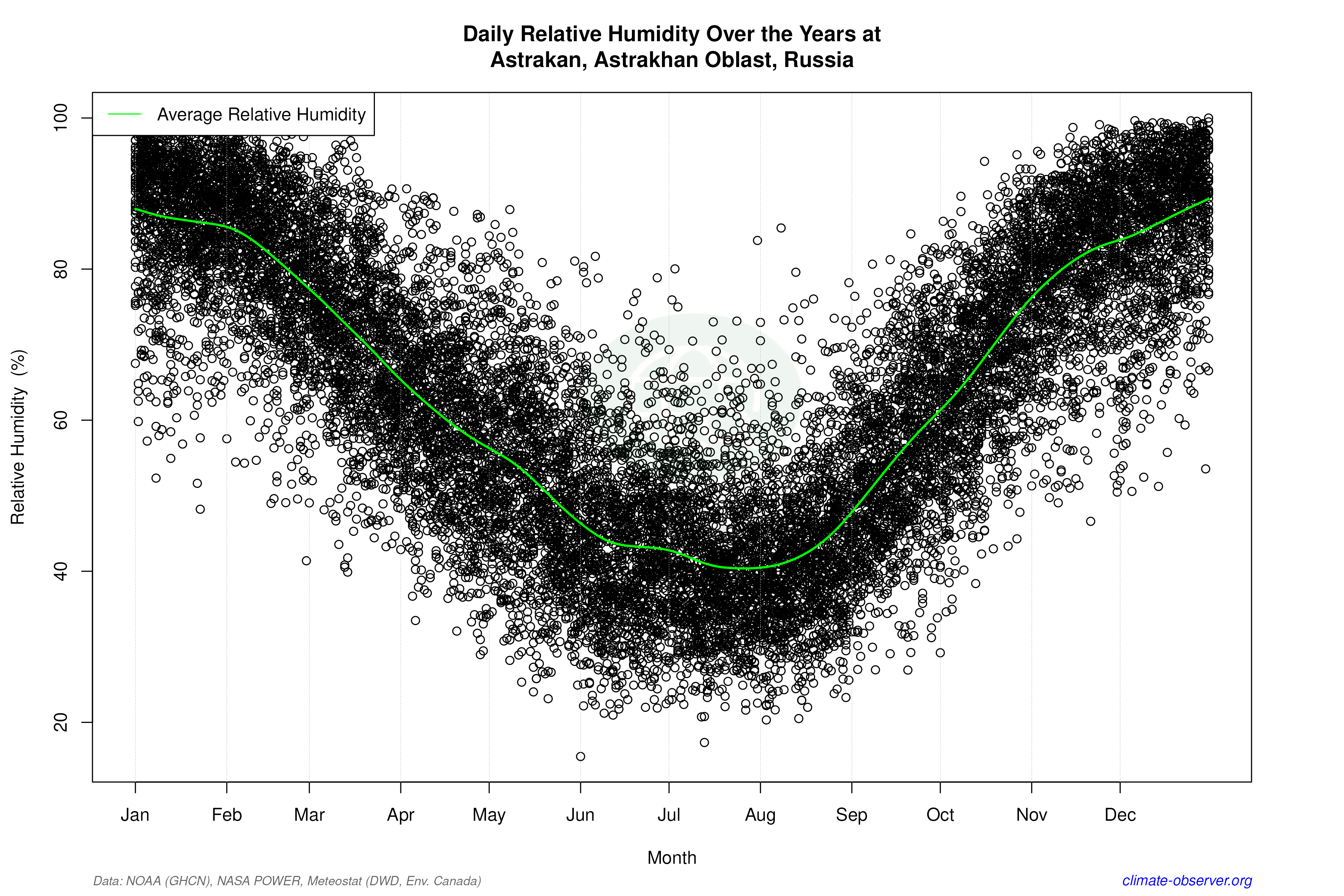 Daily Data Points and Averages Throughout the Year - Average Relative Humidity Throughout Year