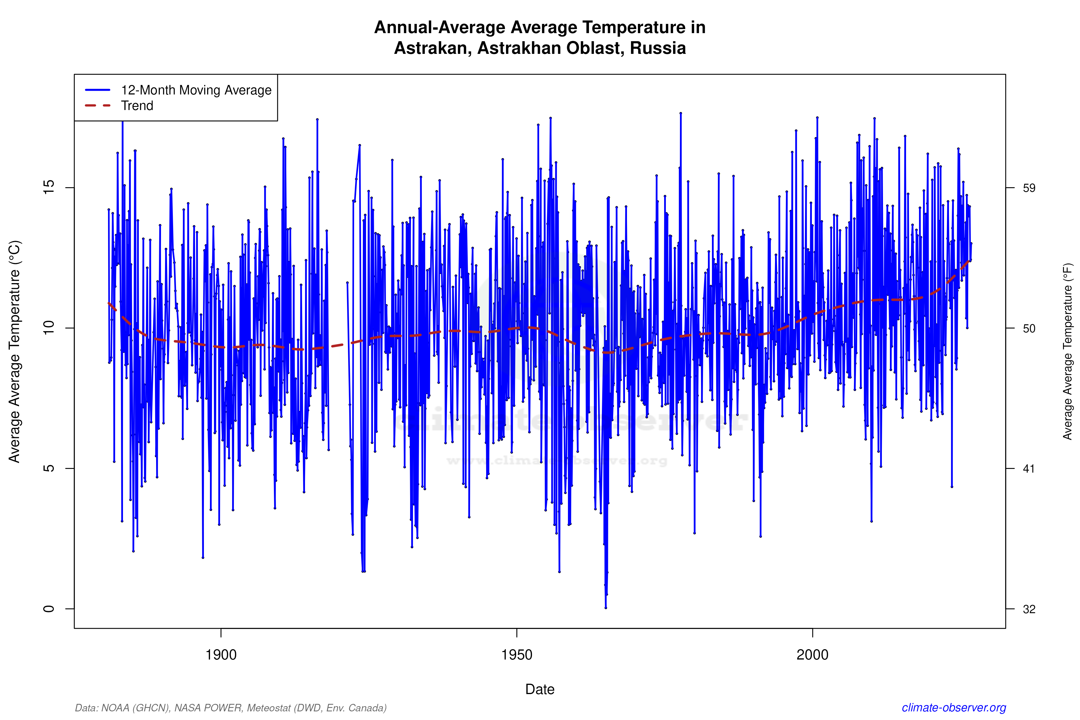 Climate 12-Month Moving Averages - Average Temperature 12-Month MA