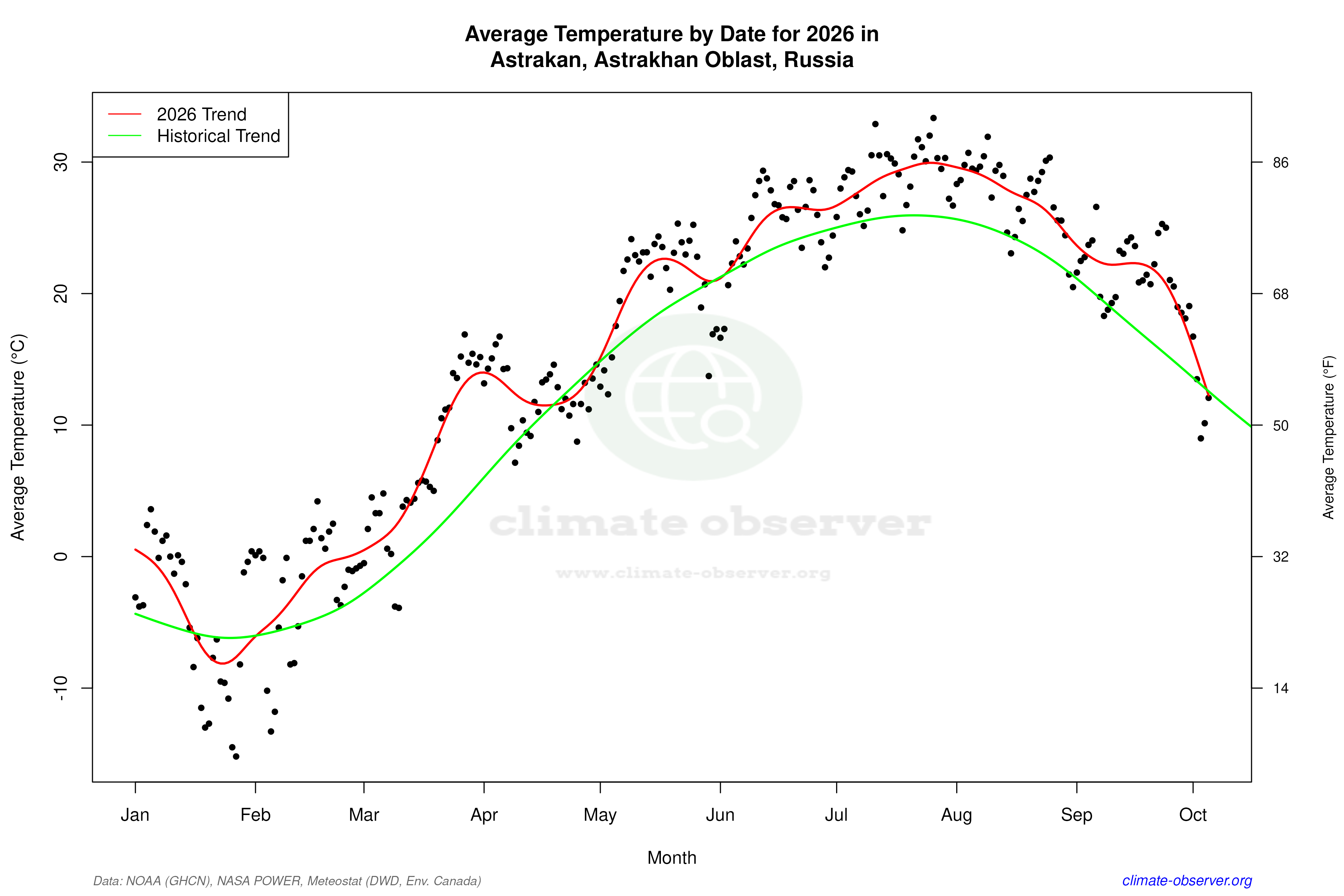 Current Year Climate Trends vs Historical - Average Temperature this Year