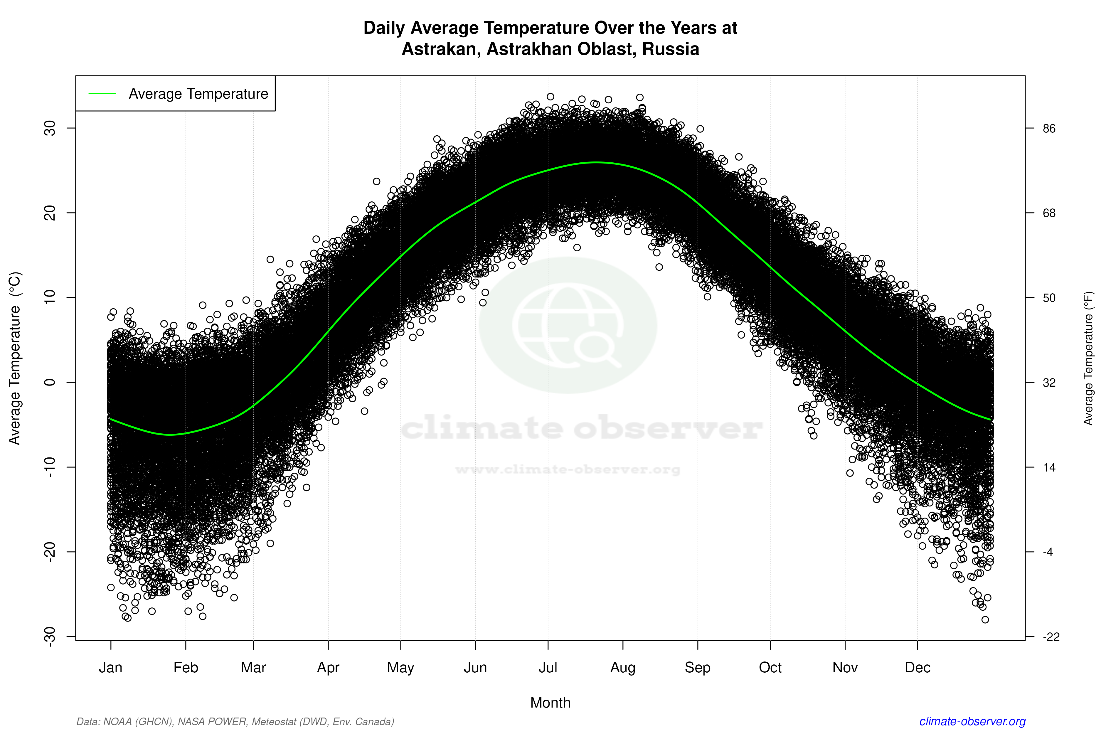 Daily Data Points and Averages Throughout the Year - Average Temperature Throughout Year