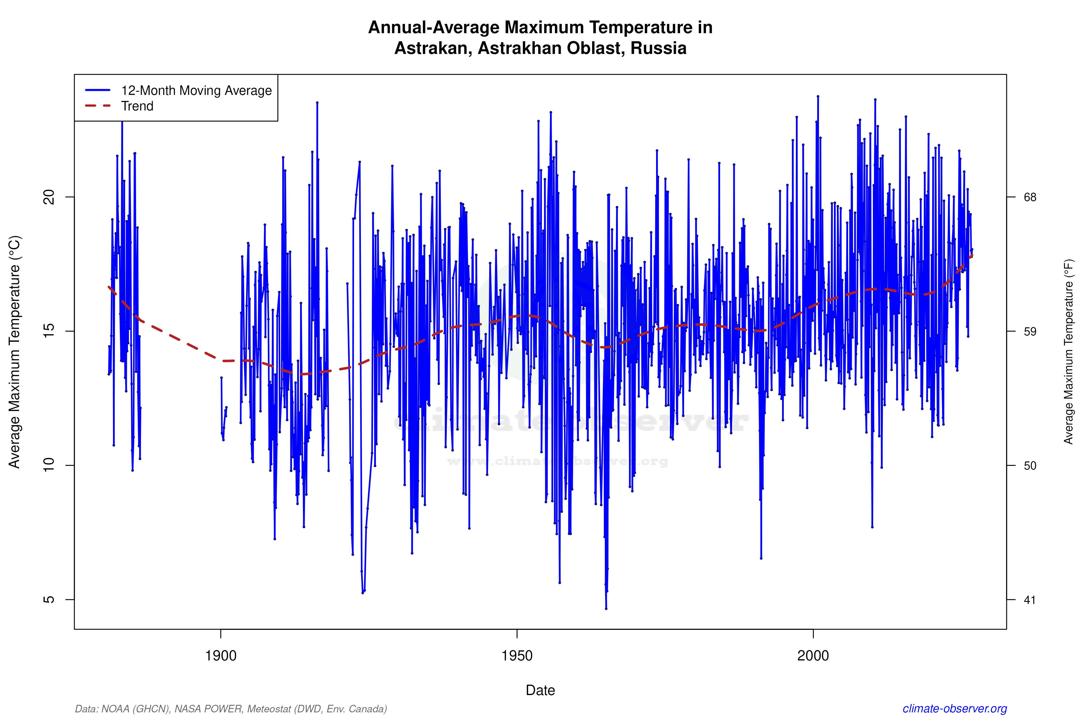 Climate 12-Month Moving Averages - Max Temperature 12-Month MA